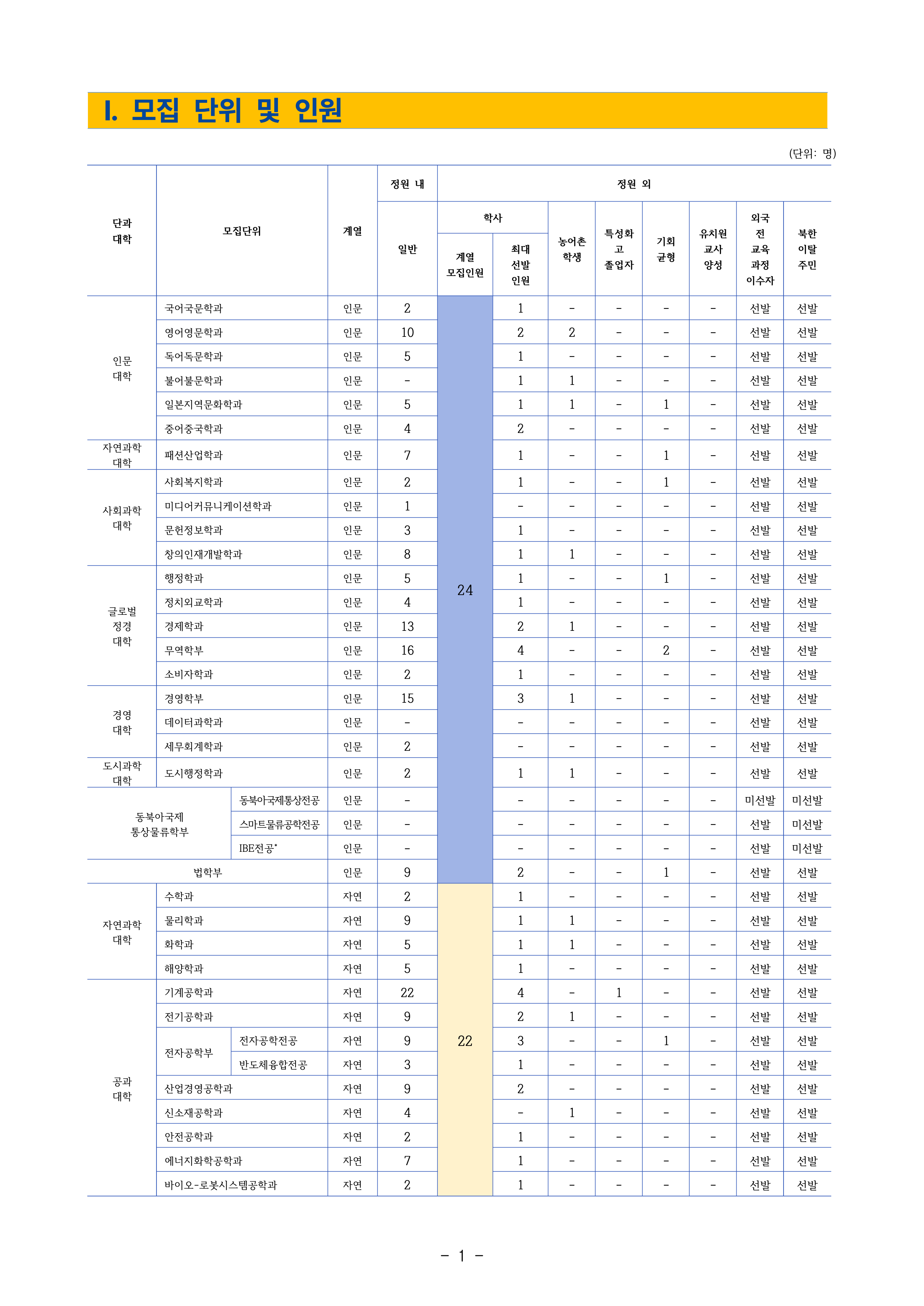 인천대 편입요강
