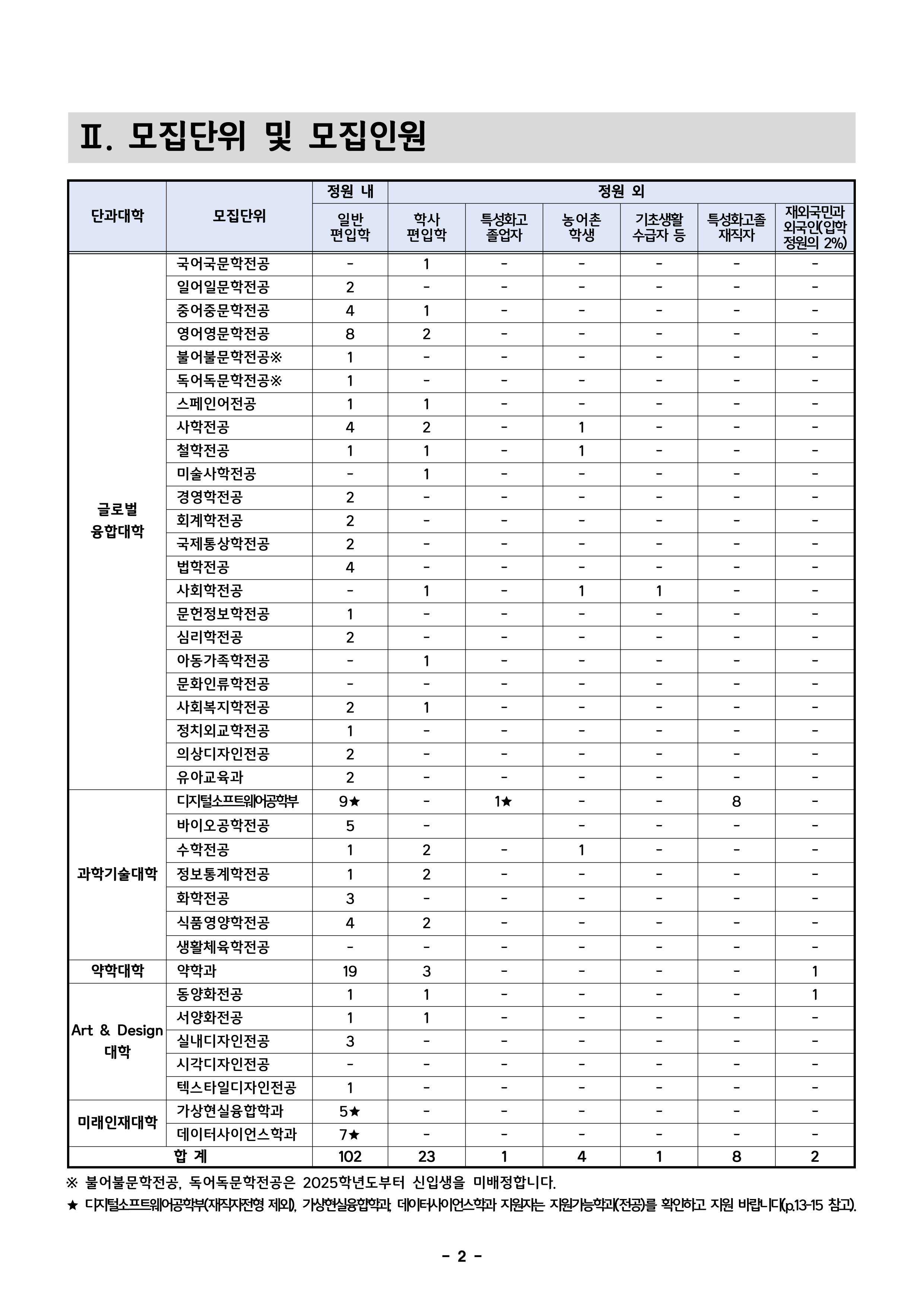 덕성여대 편입요강
