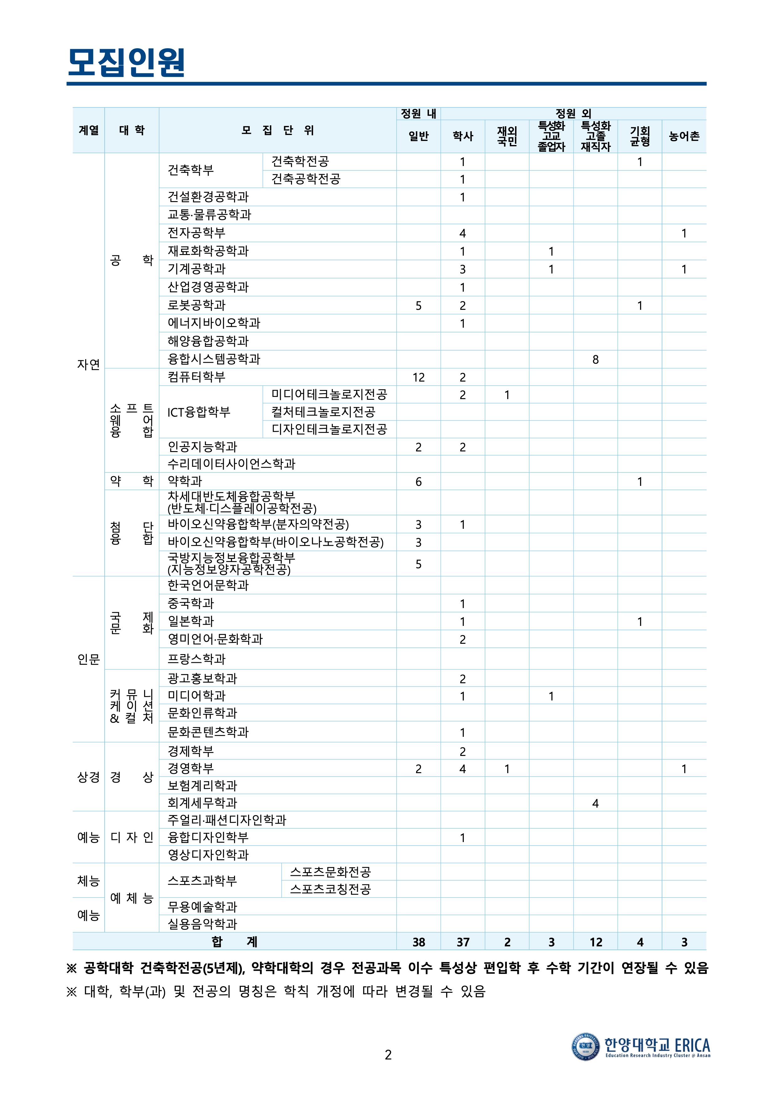 한양대 에리카 편입요강