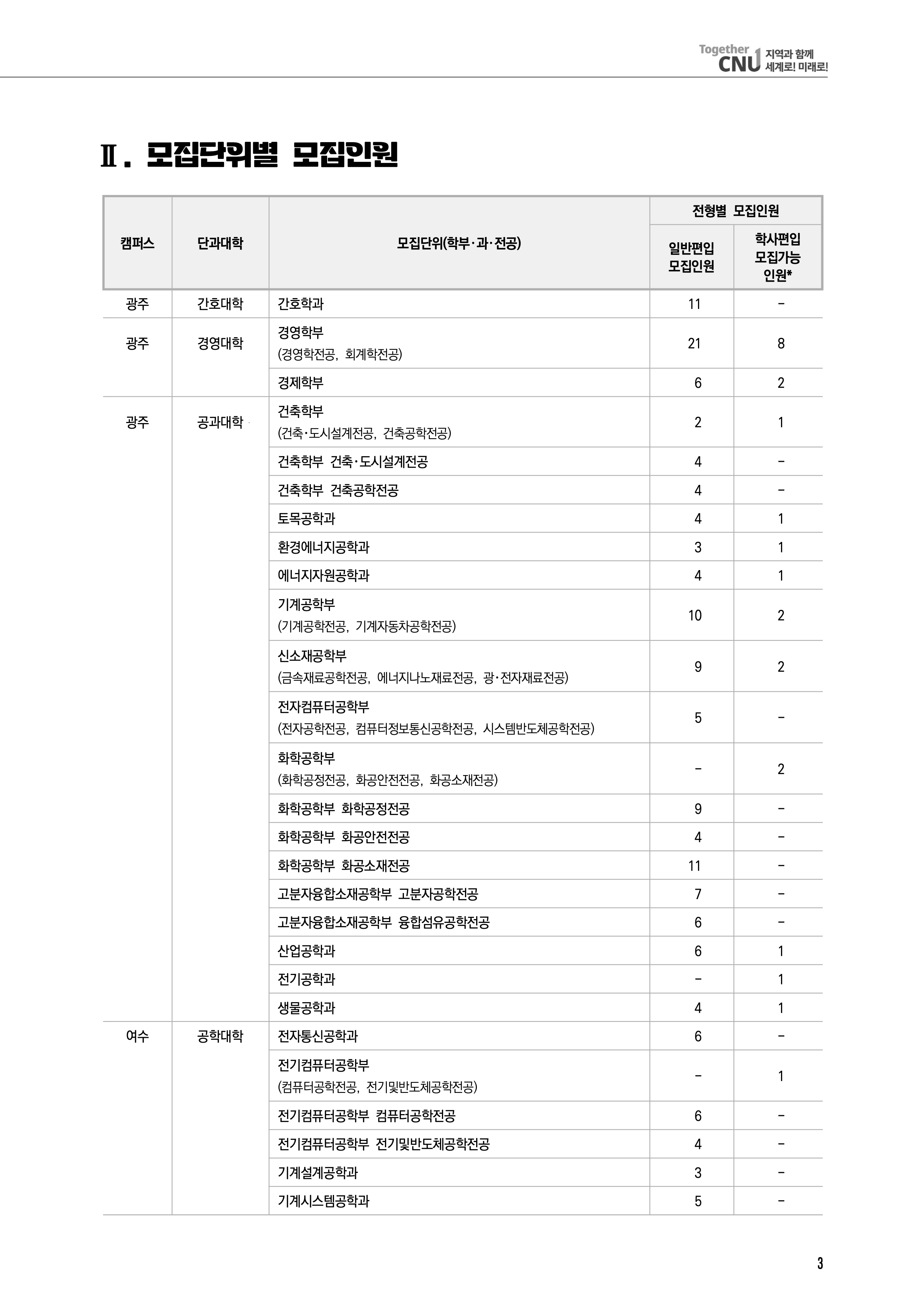 전남대 편입요강
