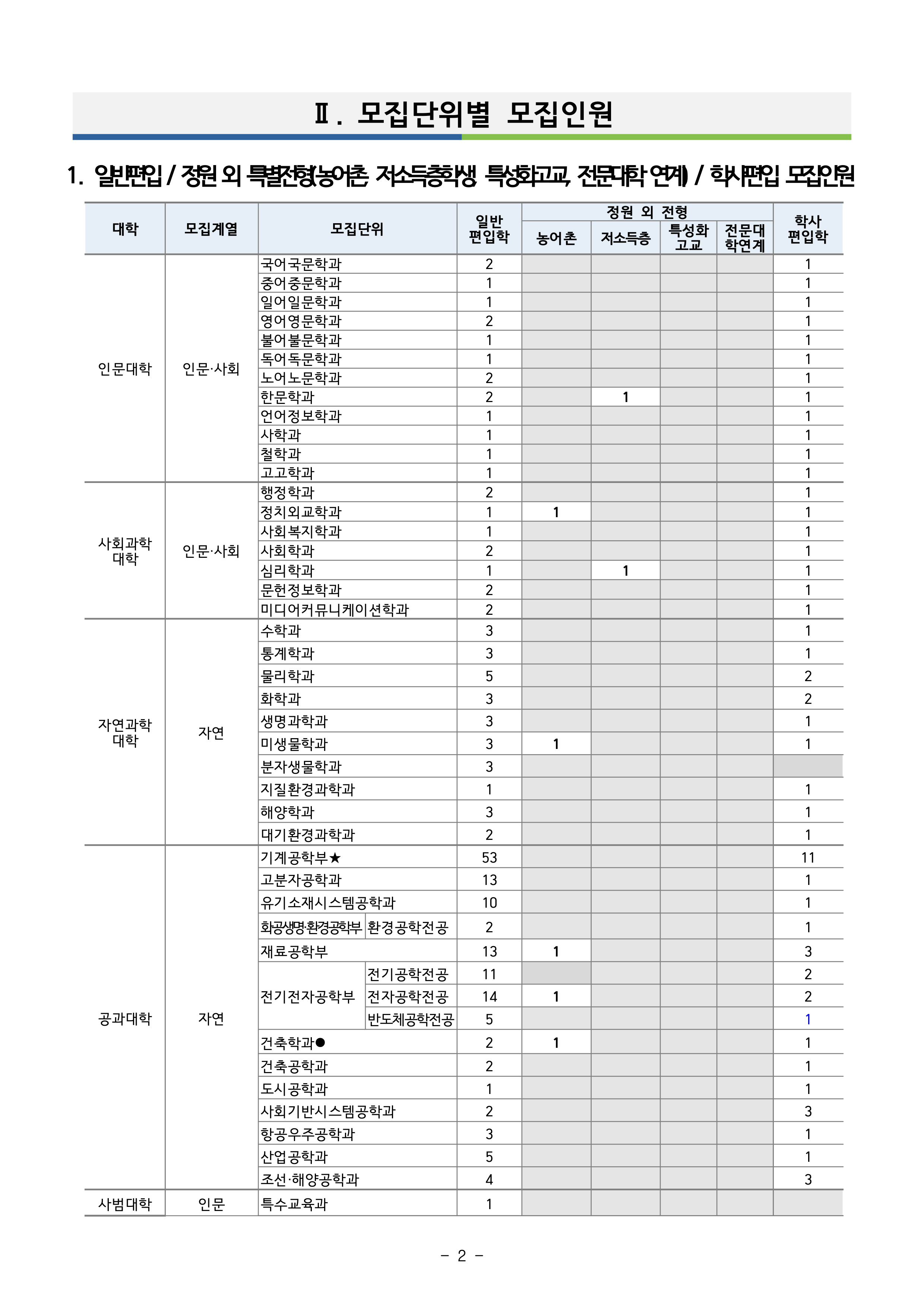 부산대 편입요강