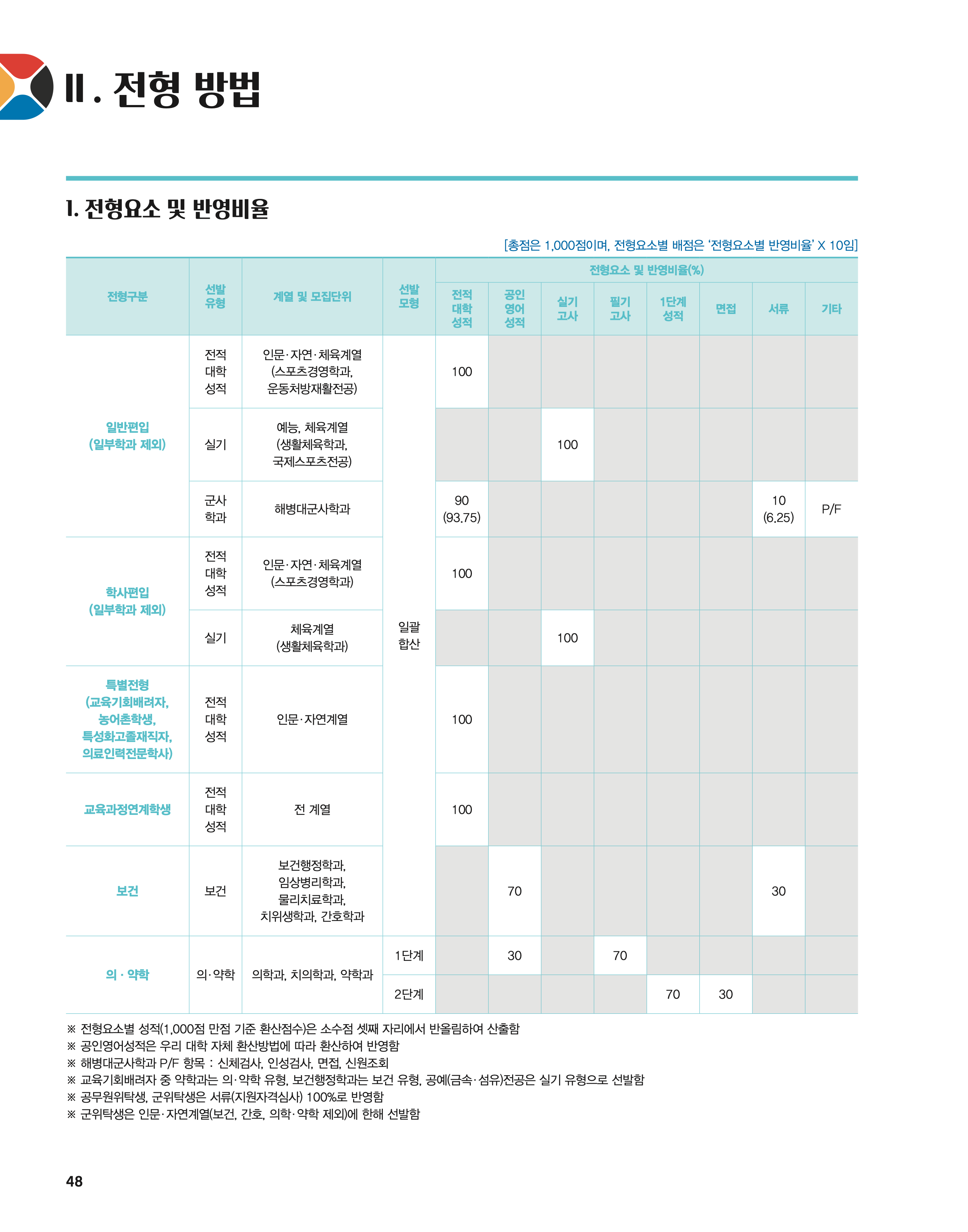 단국대 편입모집요강