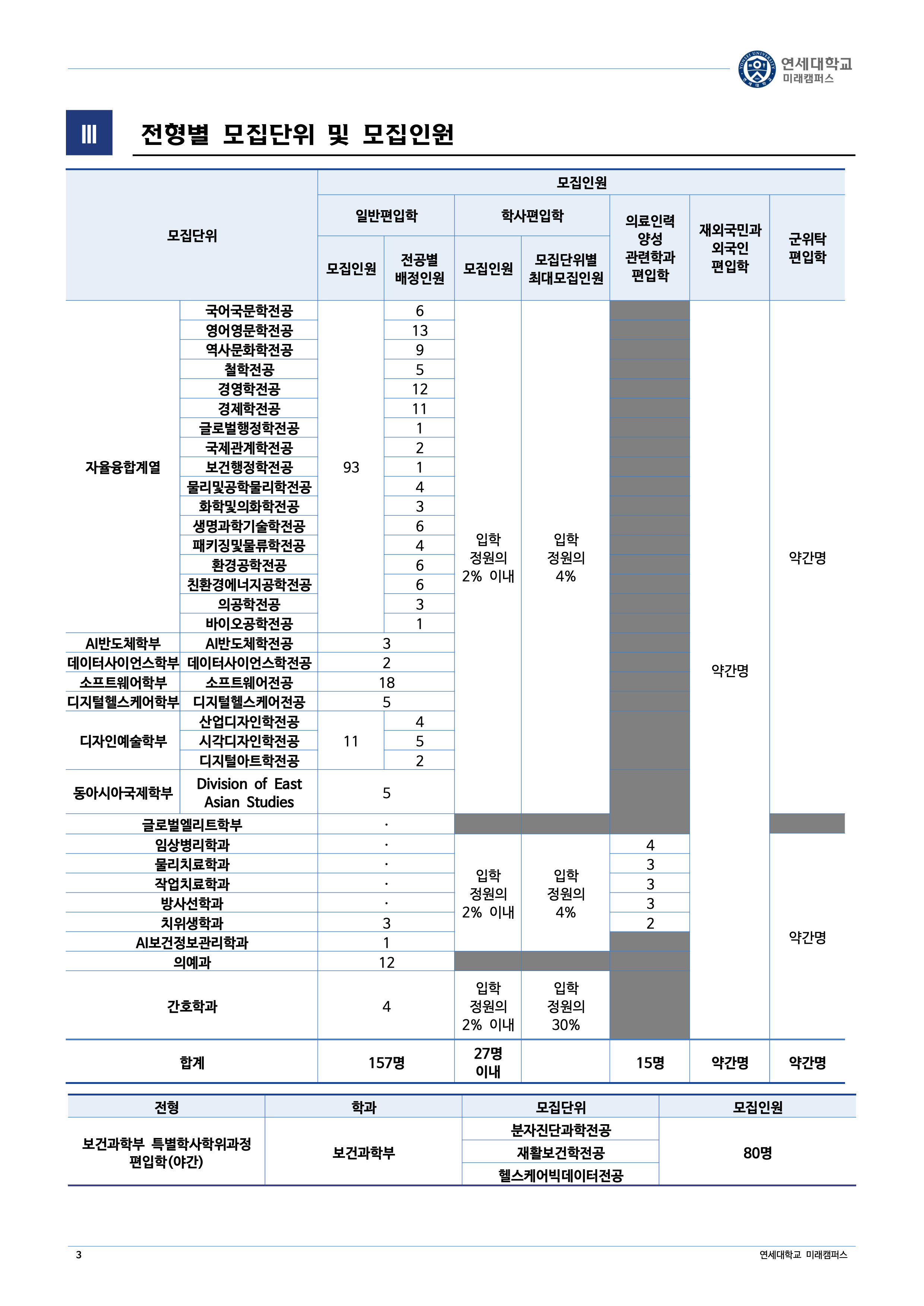 연세대 미래 편입요강