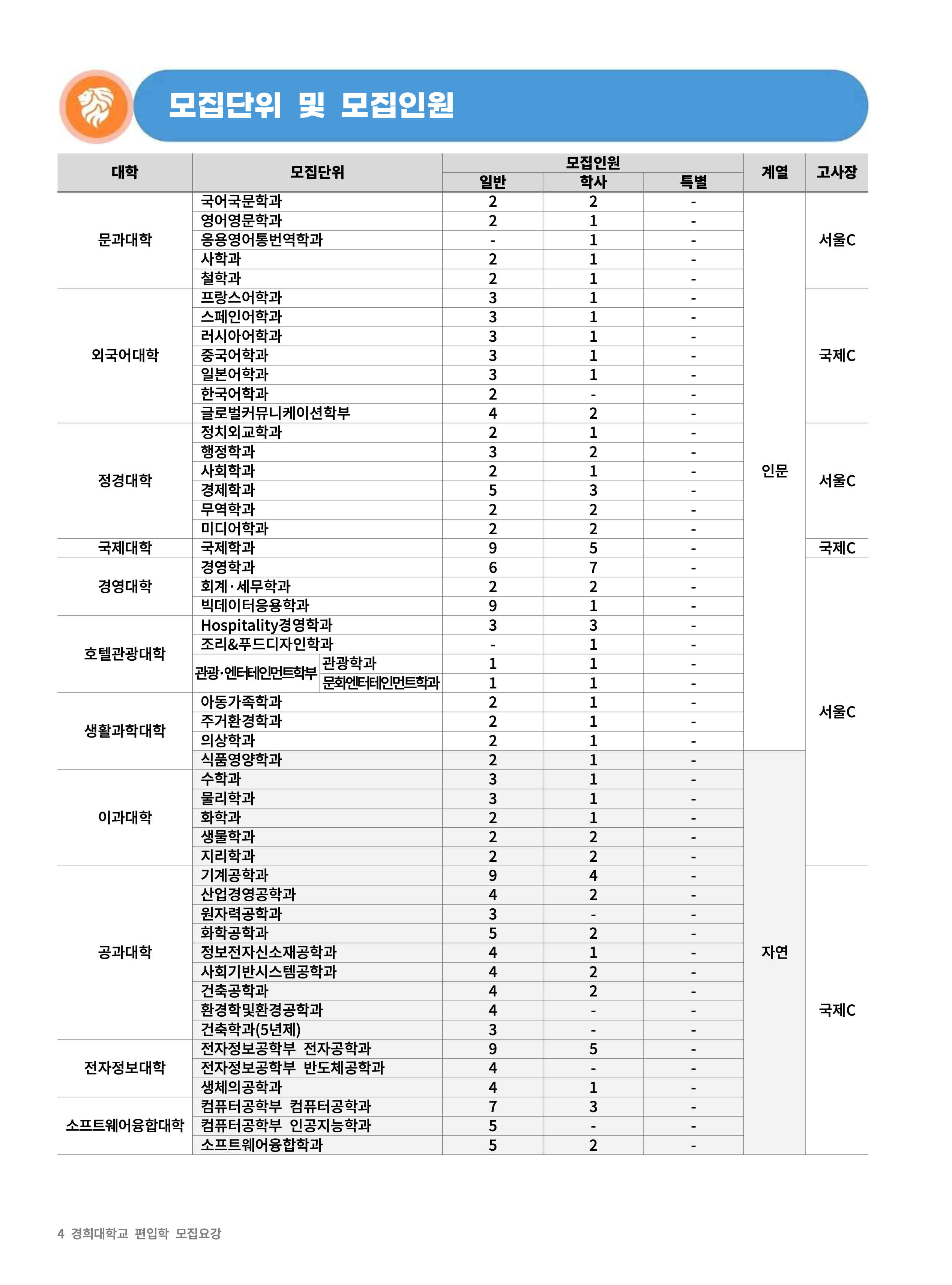 경희대 편입요강