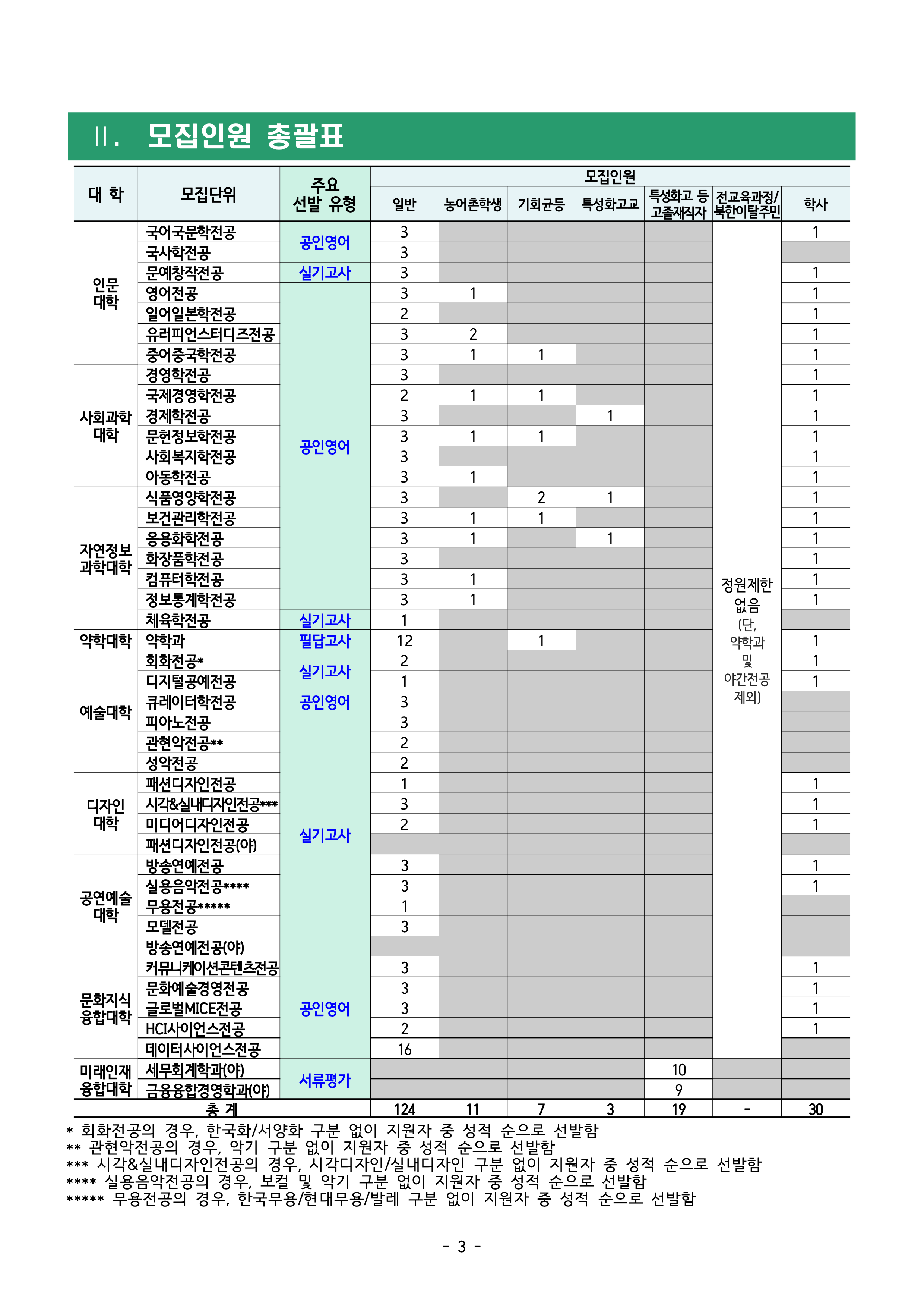 동덕여대 편입요강