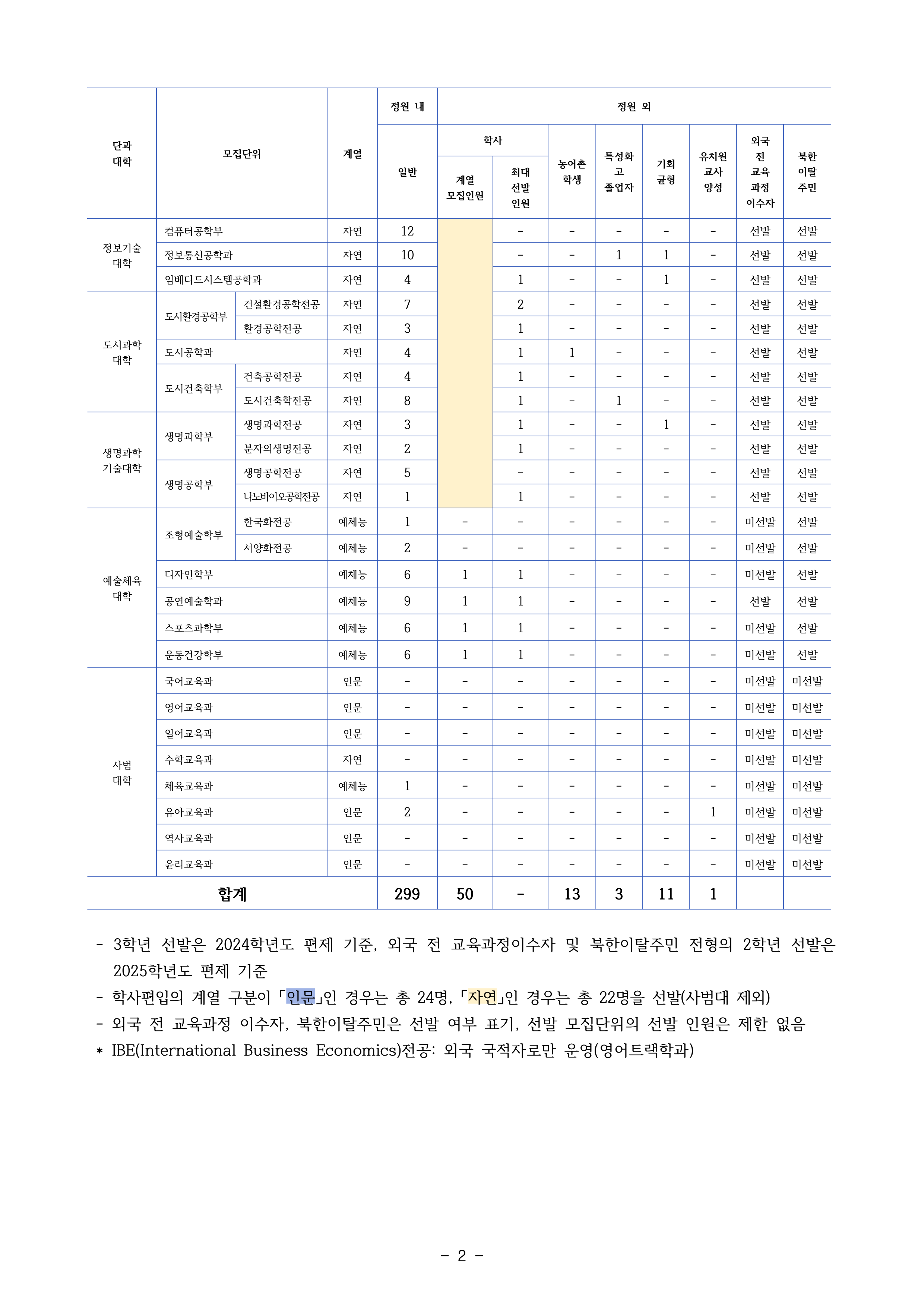 인천대 편입요강