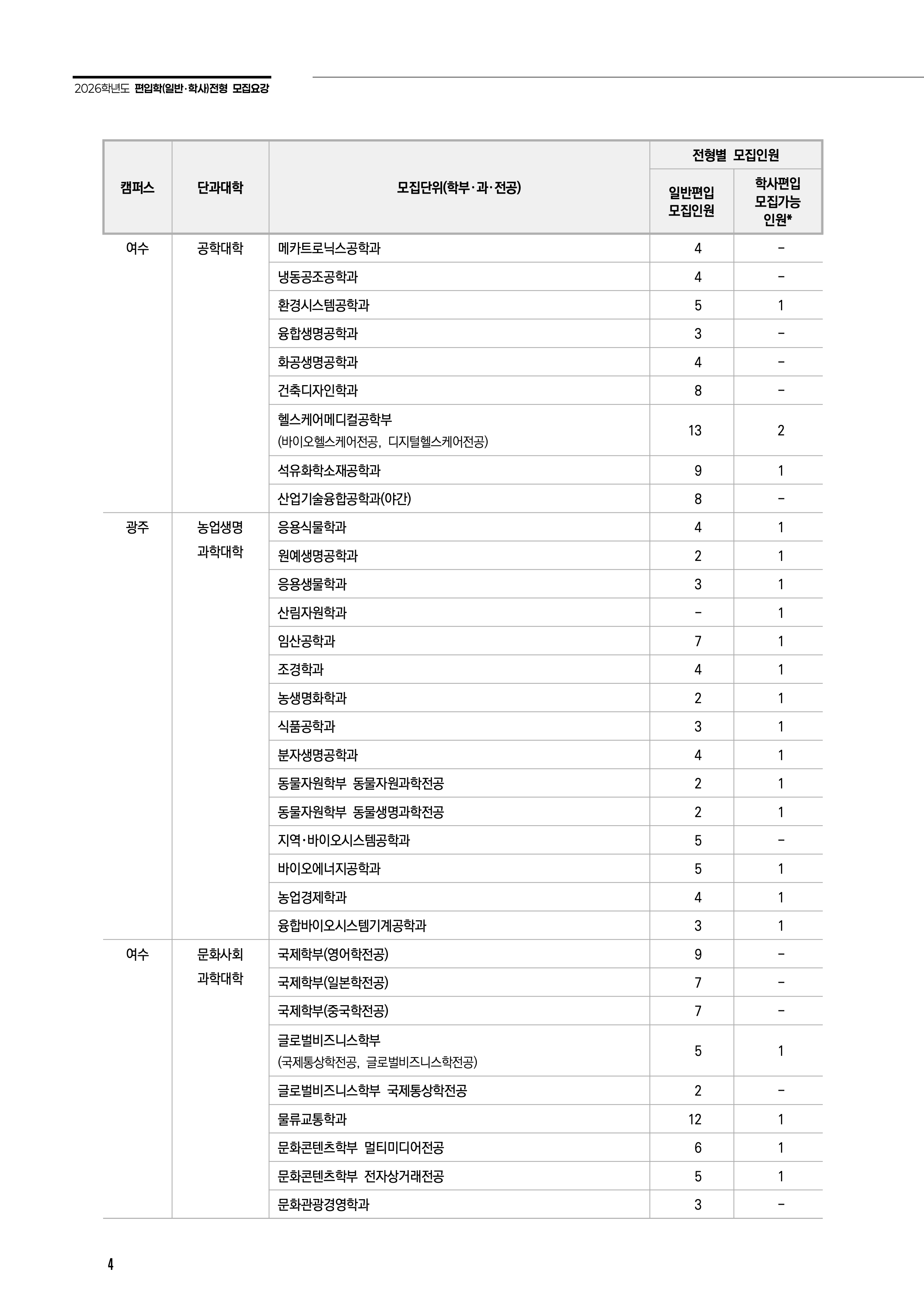전남대 편입요강