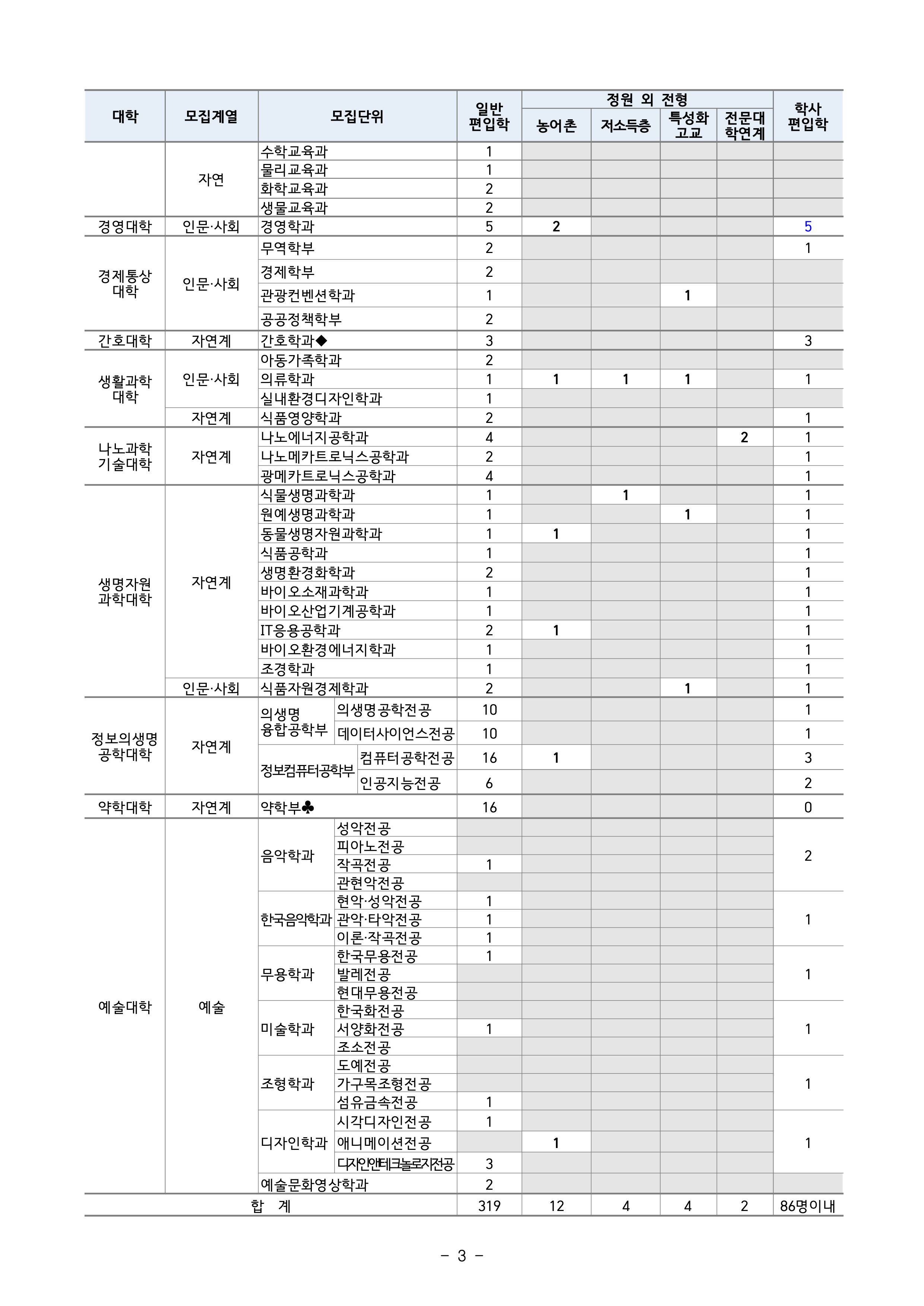 부산대 편입요강
