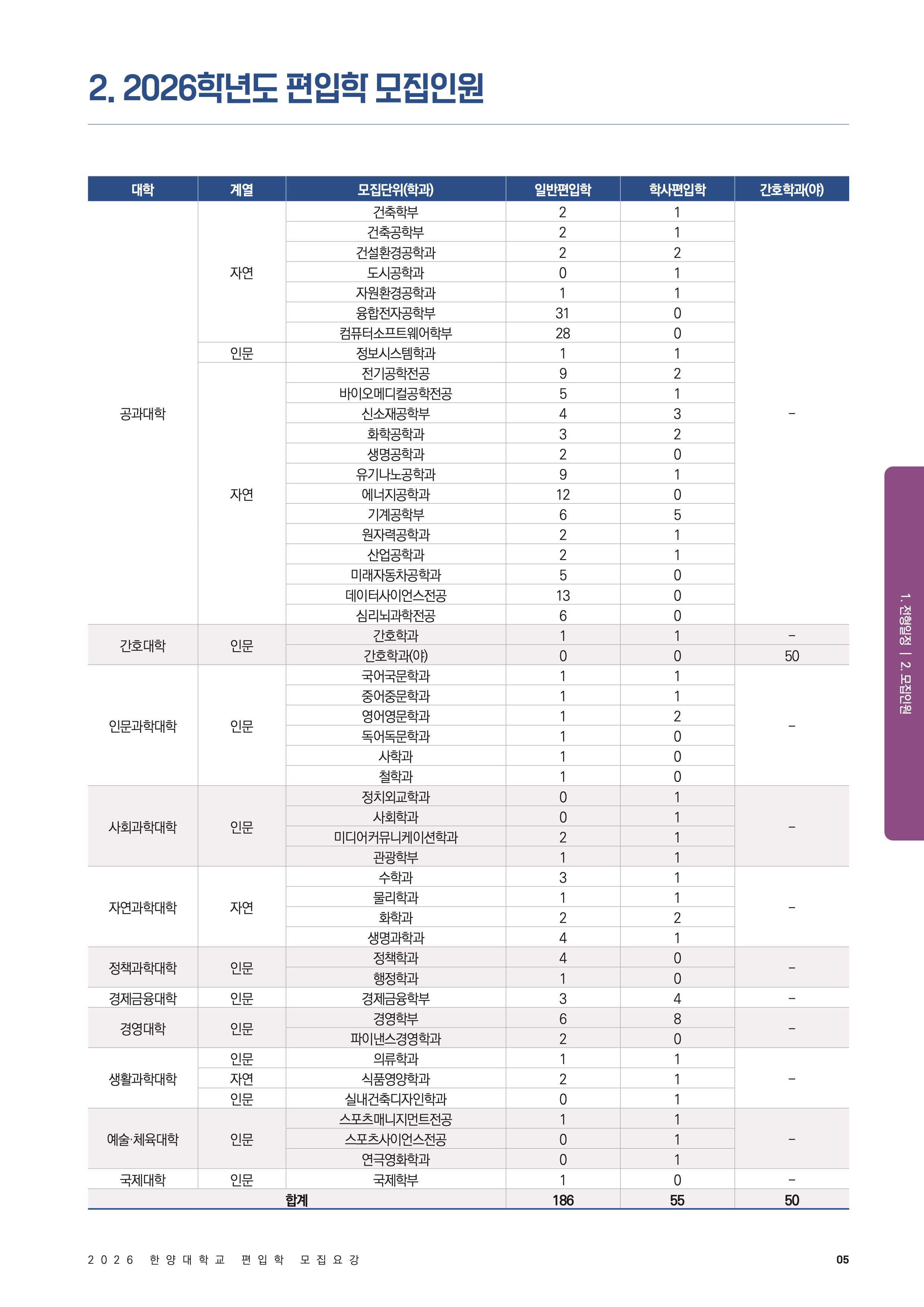 한양대 편입요강