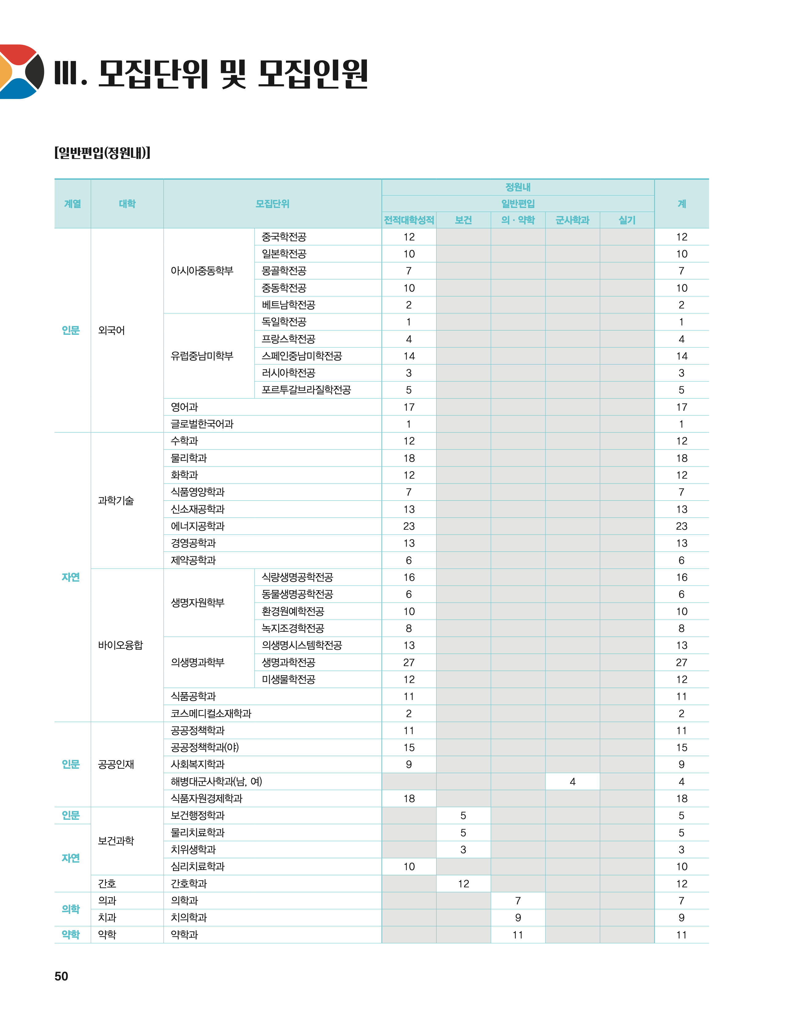 단국대 편입모집요강