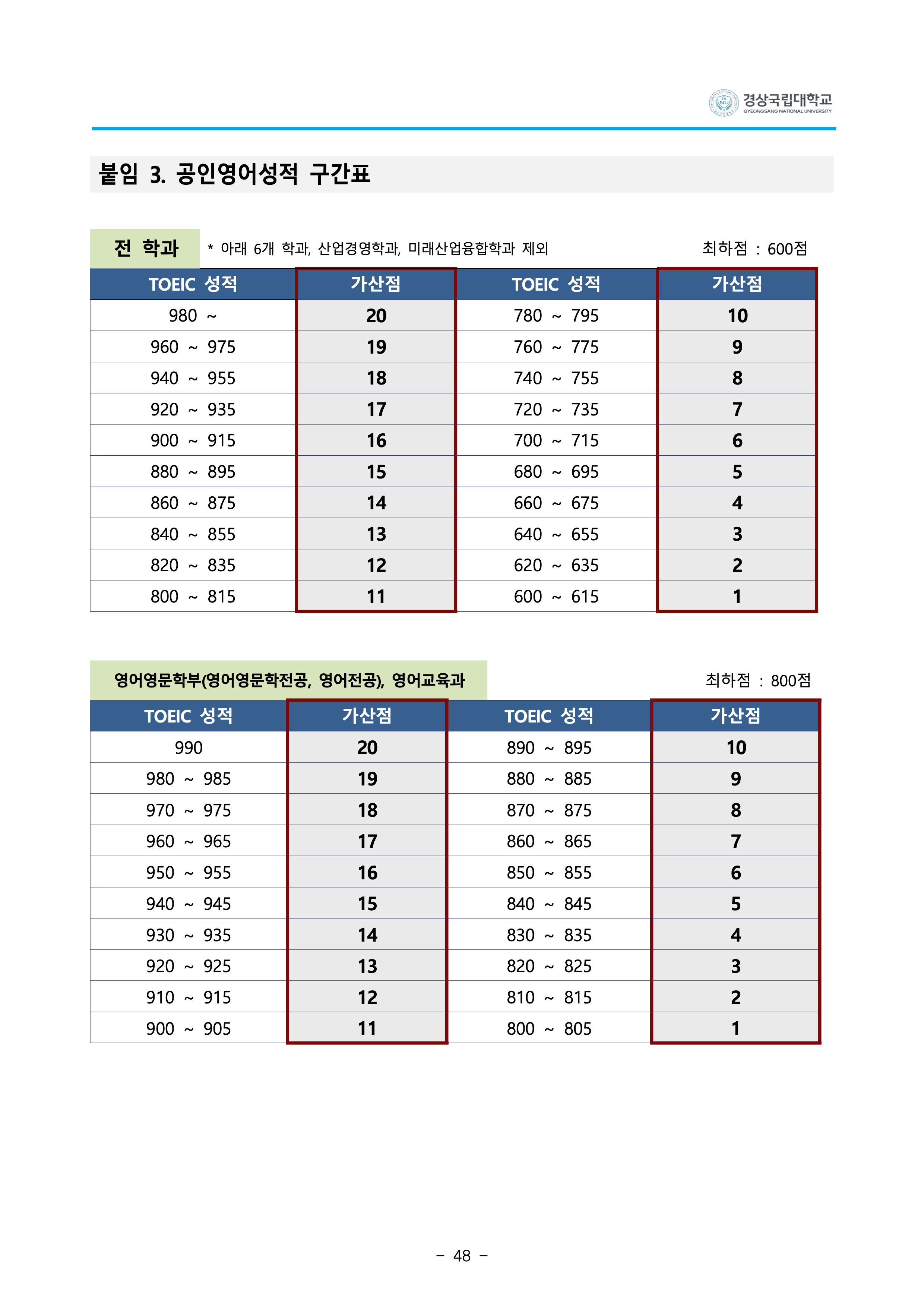 경상국립대 편입요강