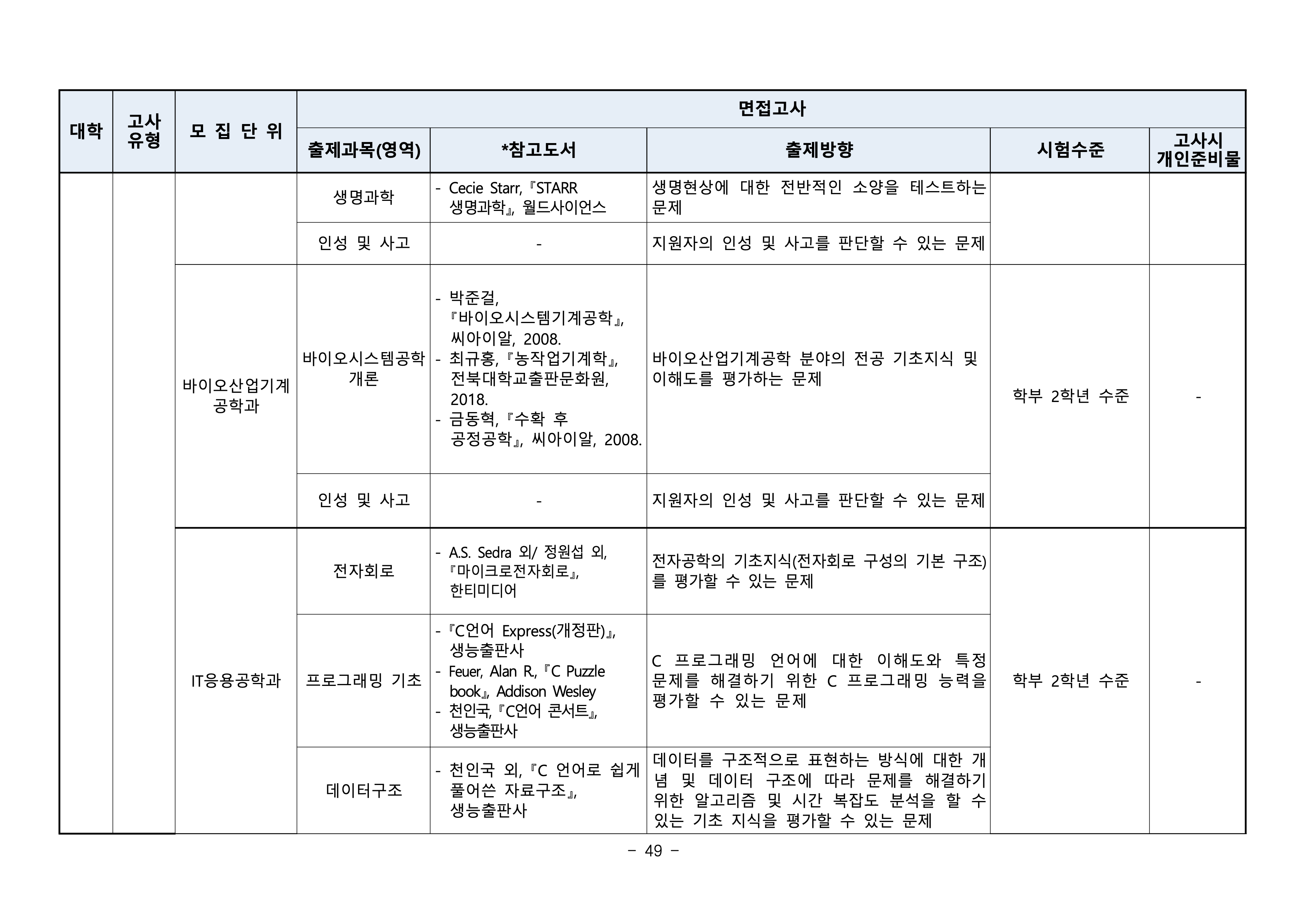 부산대 편입요강