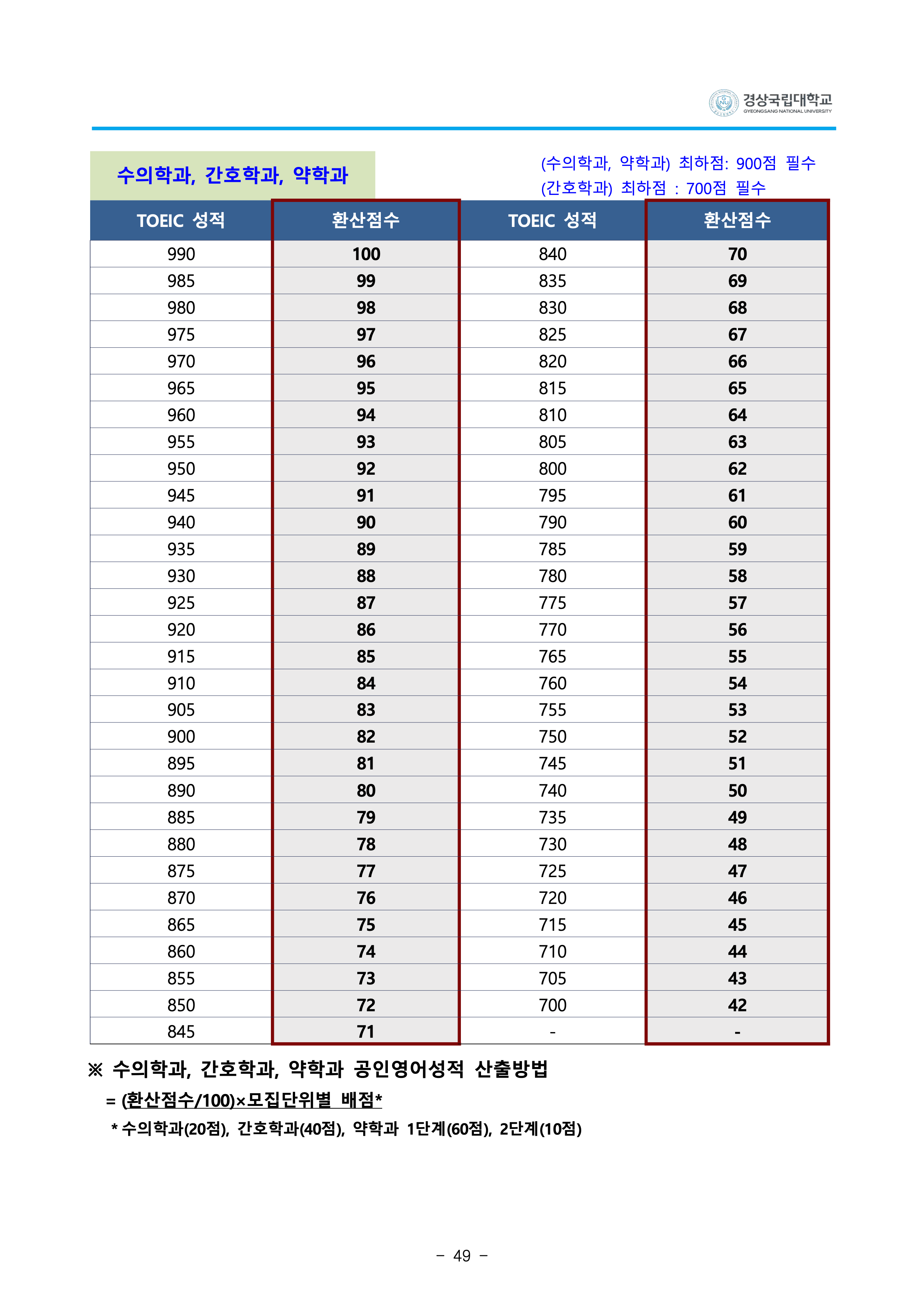 경상국립대 편입요강