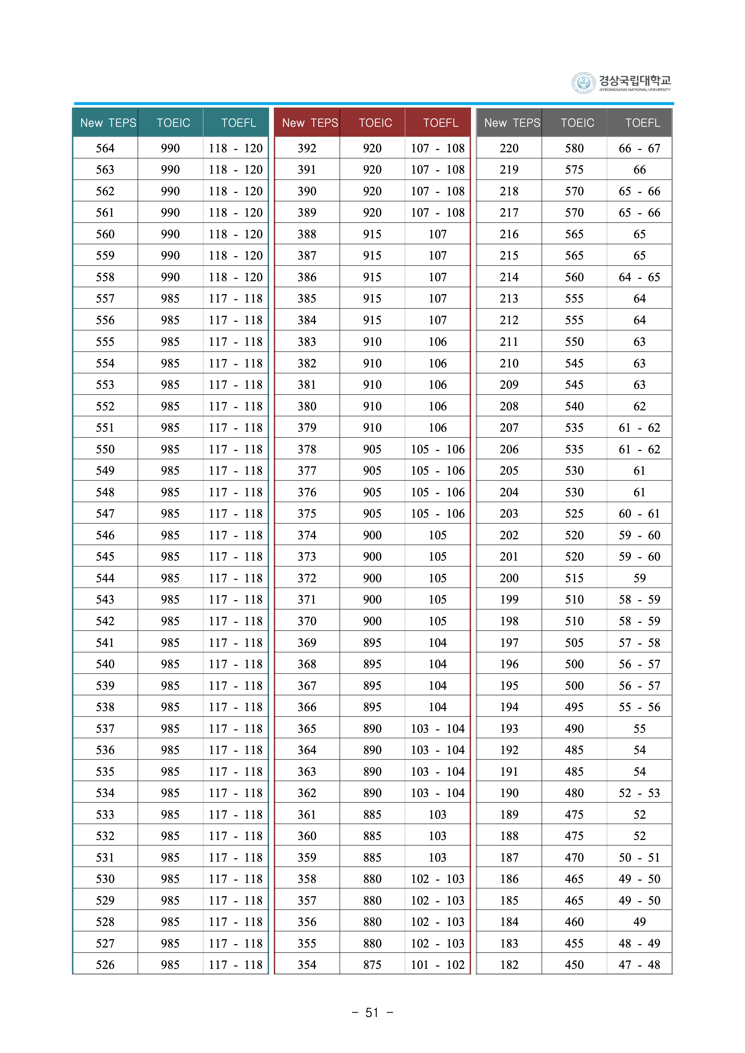 경상국립대 편입요강