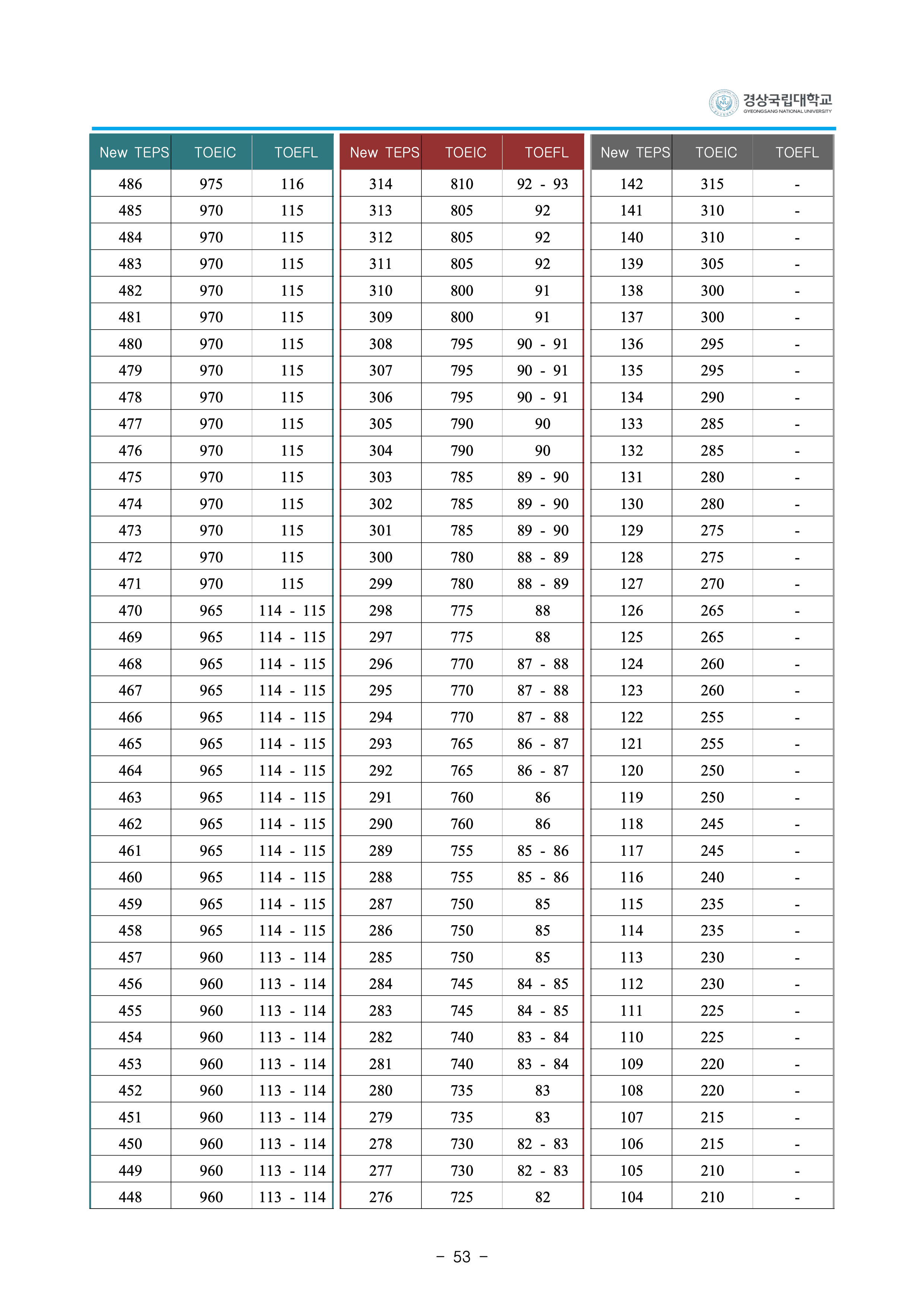 경상국립대 편입요강