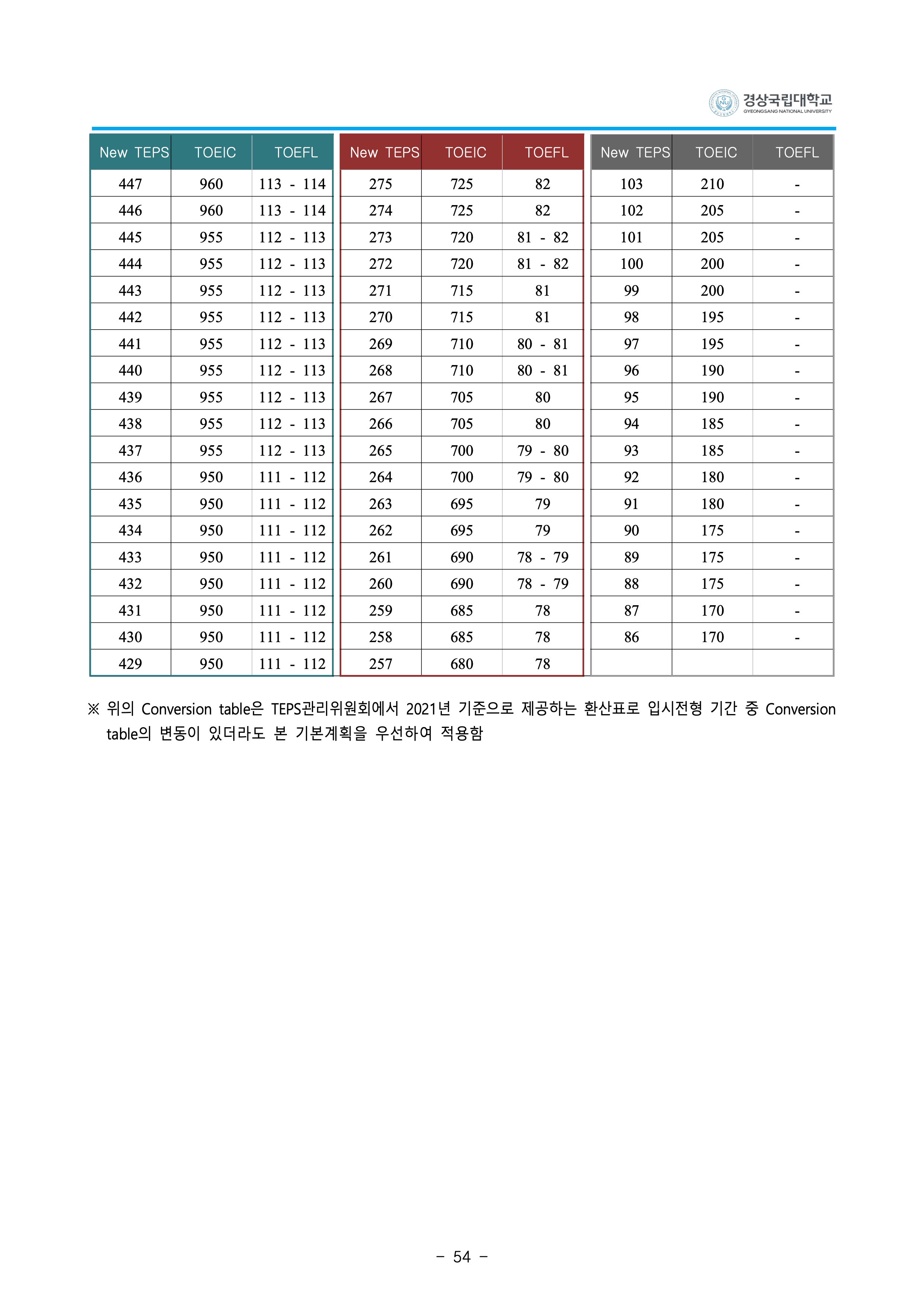 경상국립대 편입요강