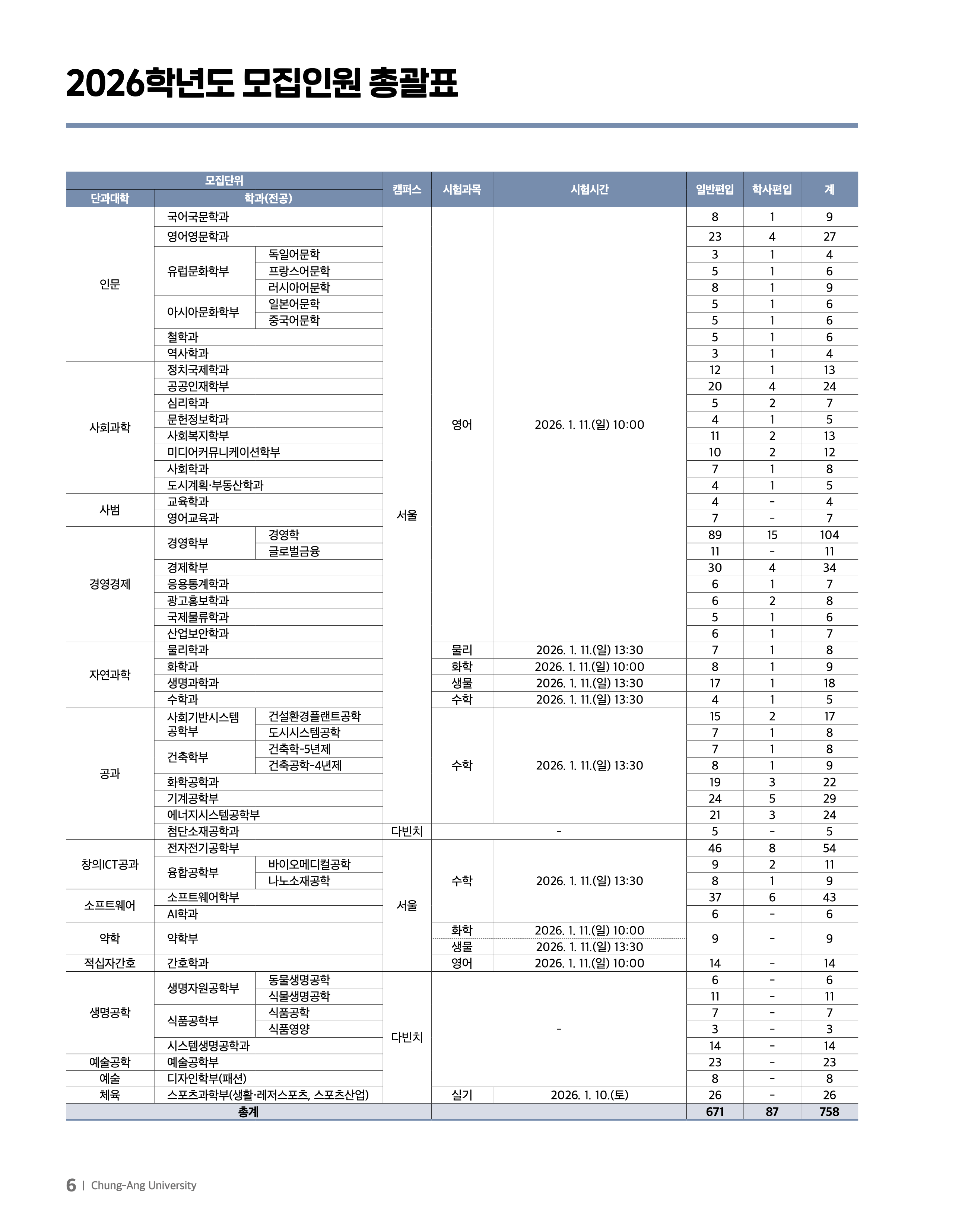중앙대 편입요강
