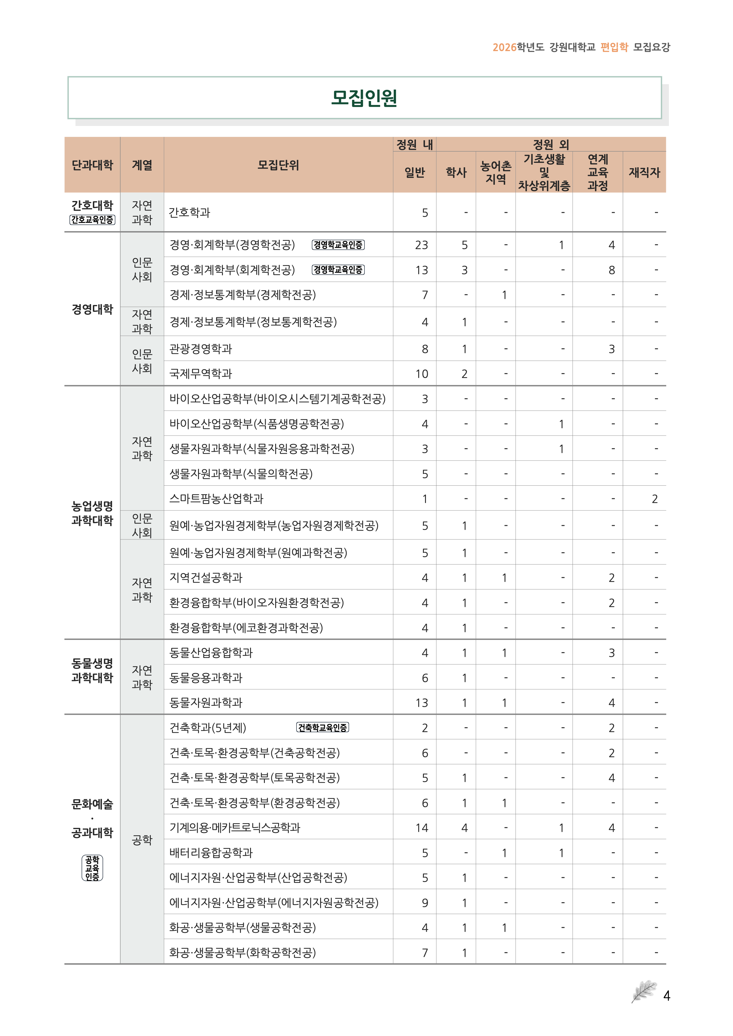 강원대 편입요강
