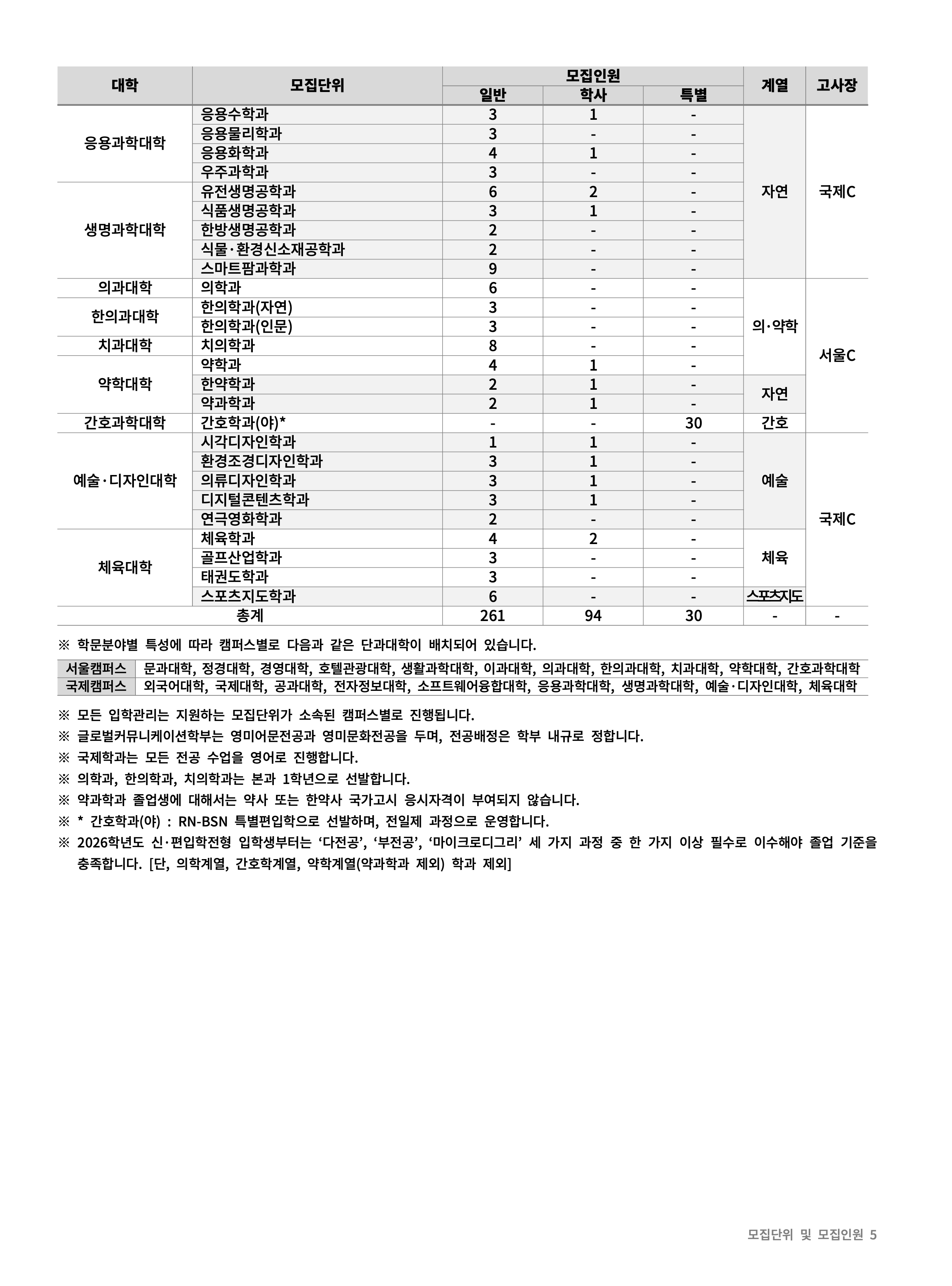 경희대 편입요강