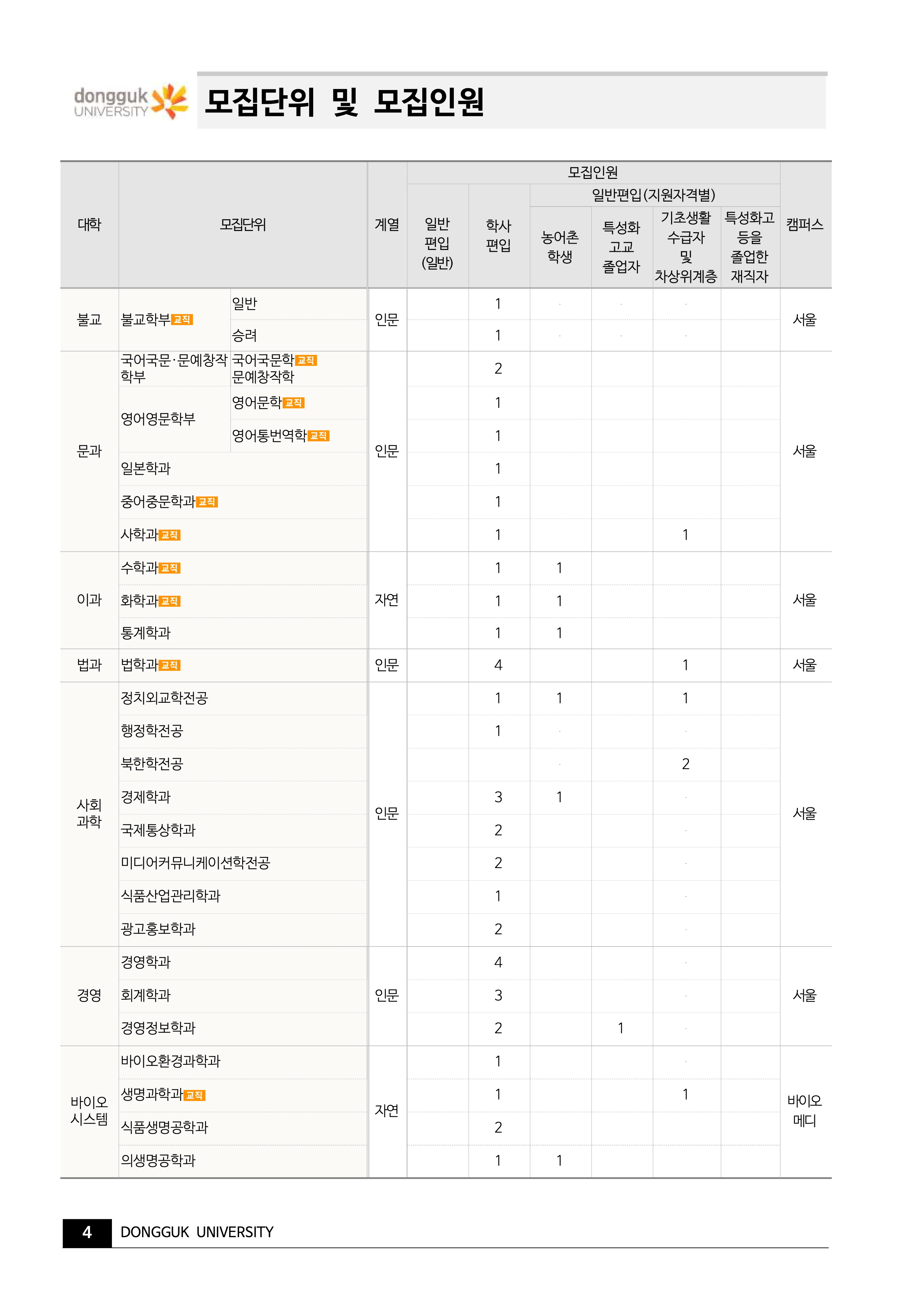 동국대 편입요강