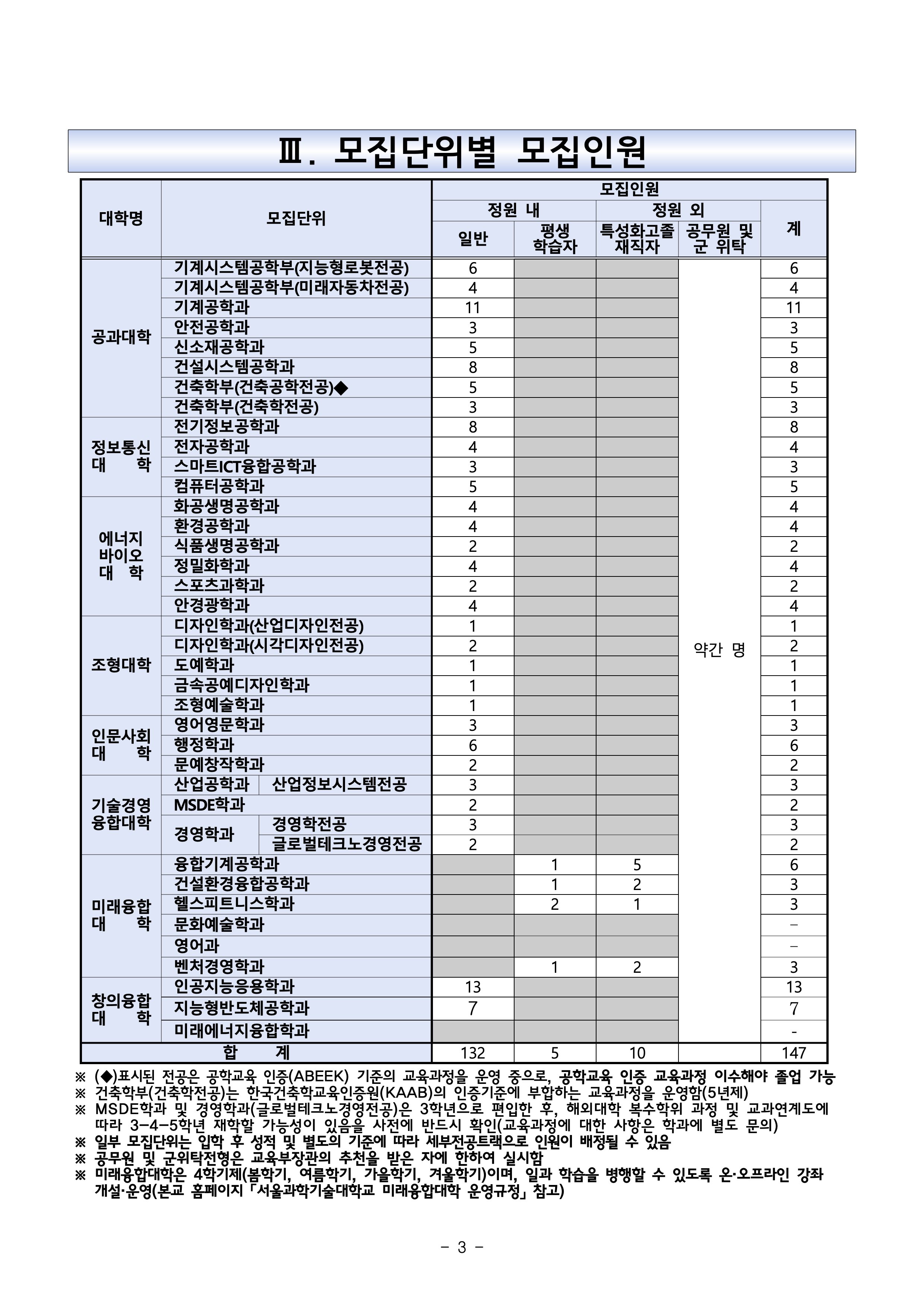 서울과기대 편입요강