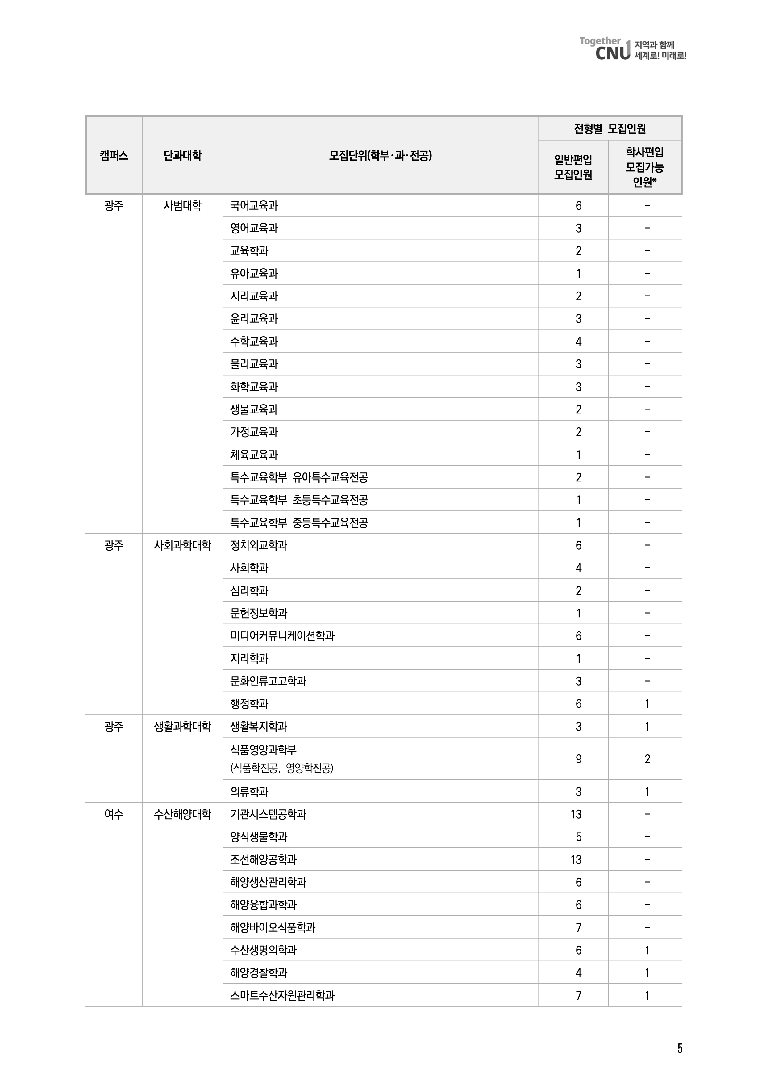 전남대 편입요강