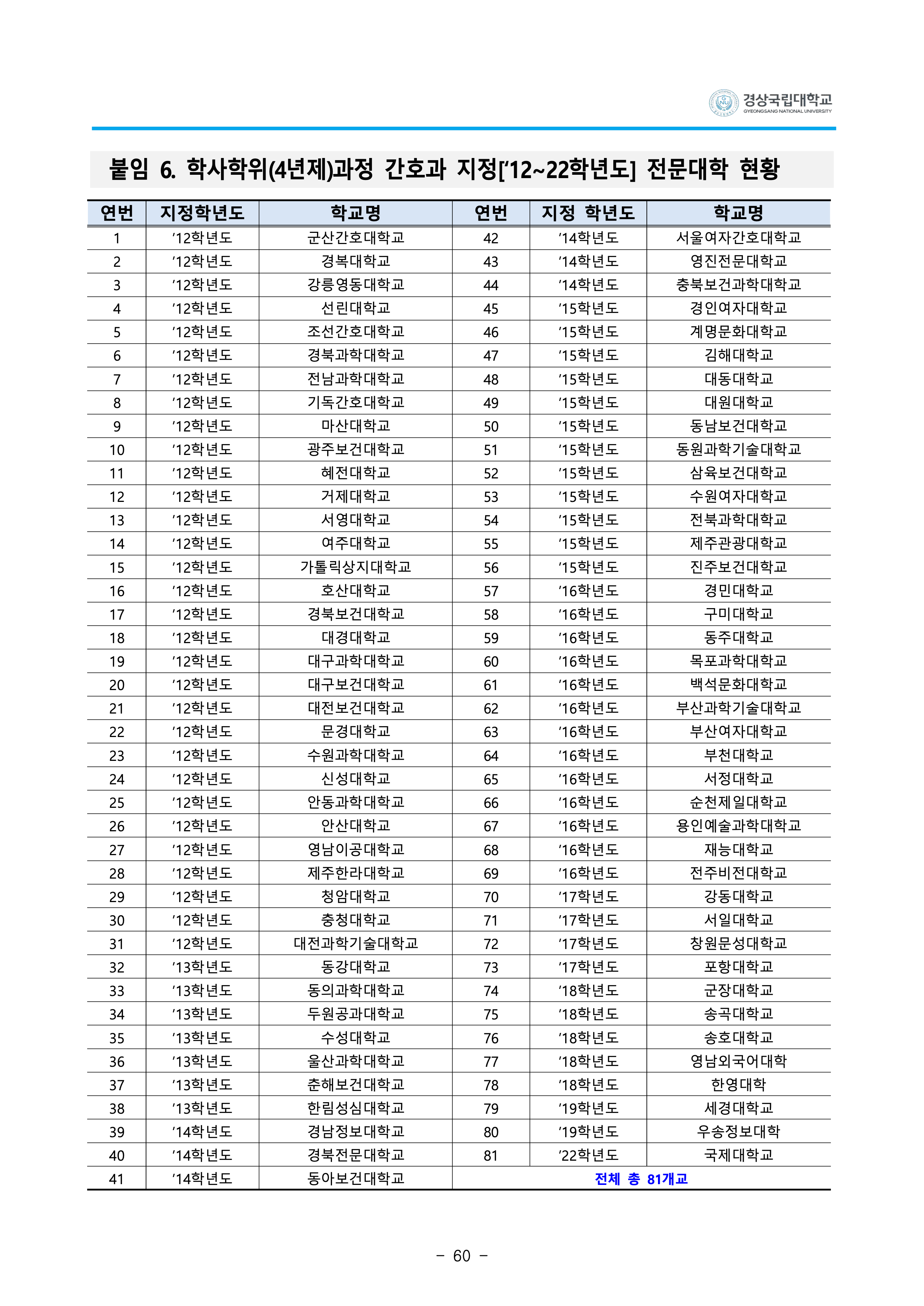 경상국립대 편입요강