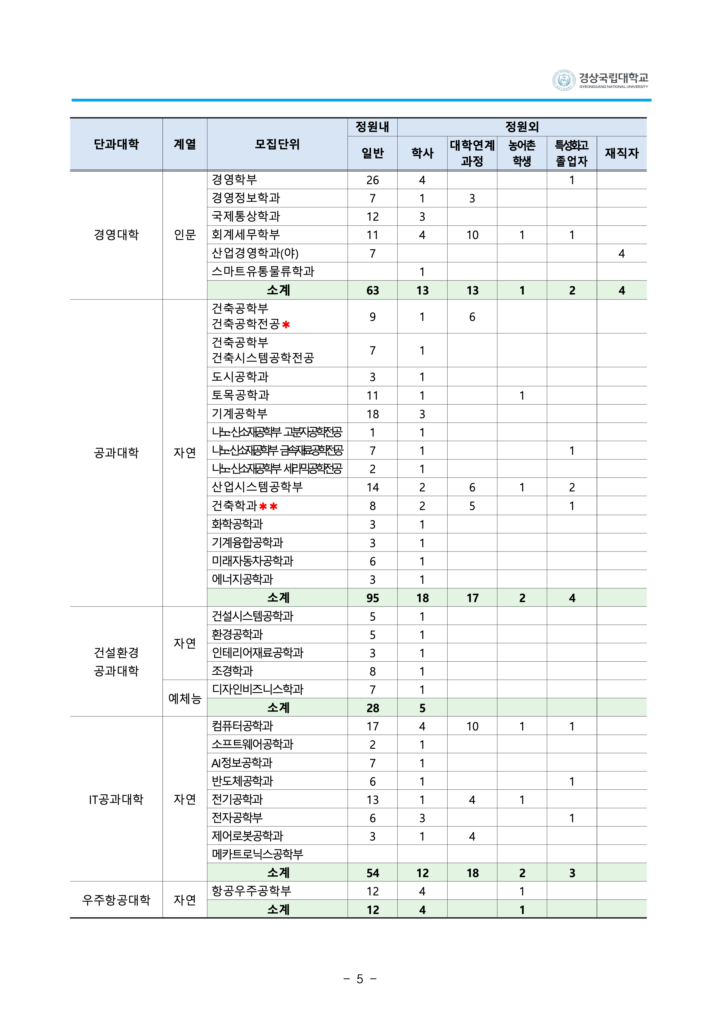 경상국립대 편입요강