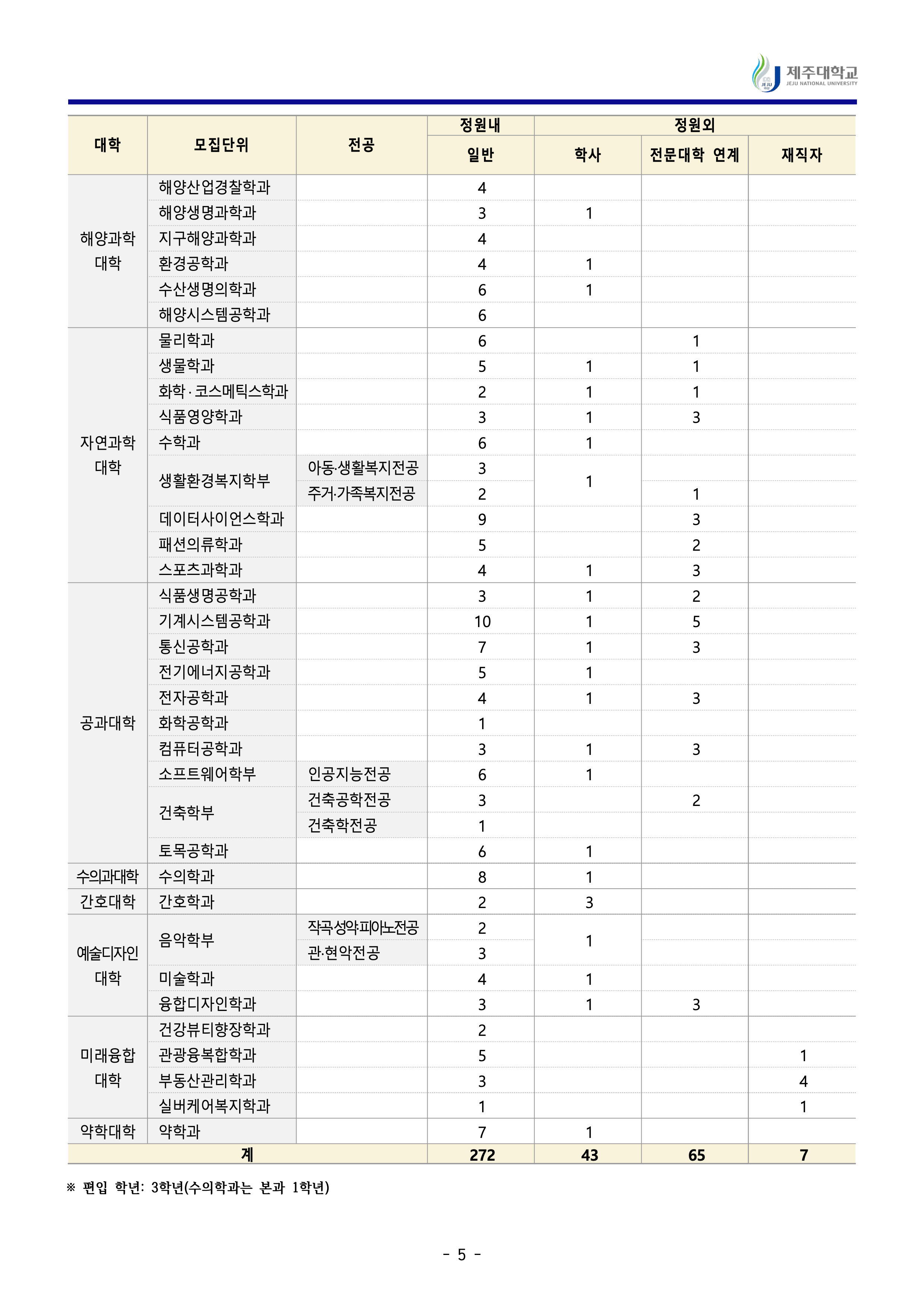 제주대 편입요강