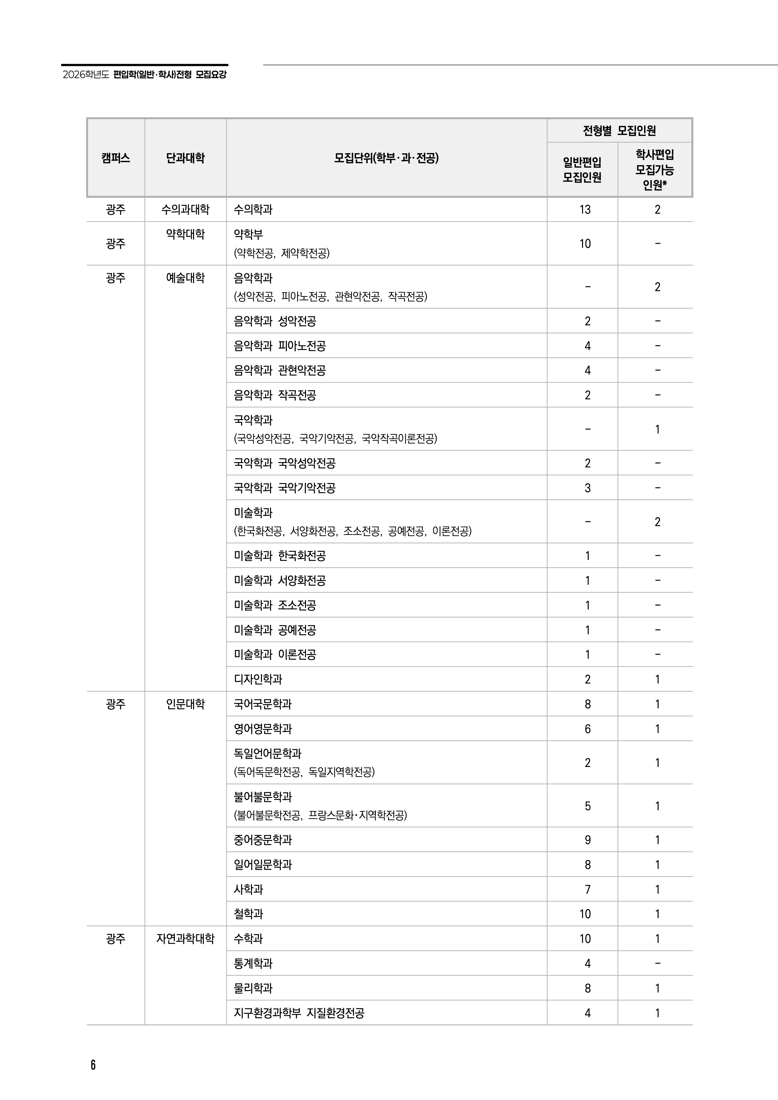 전남대 편입요강