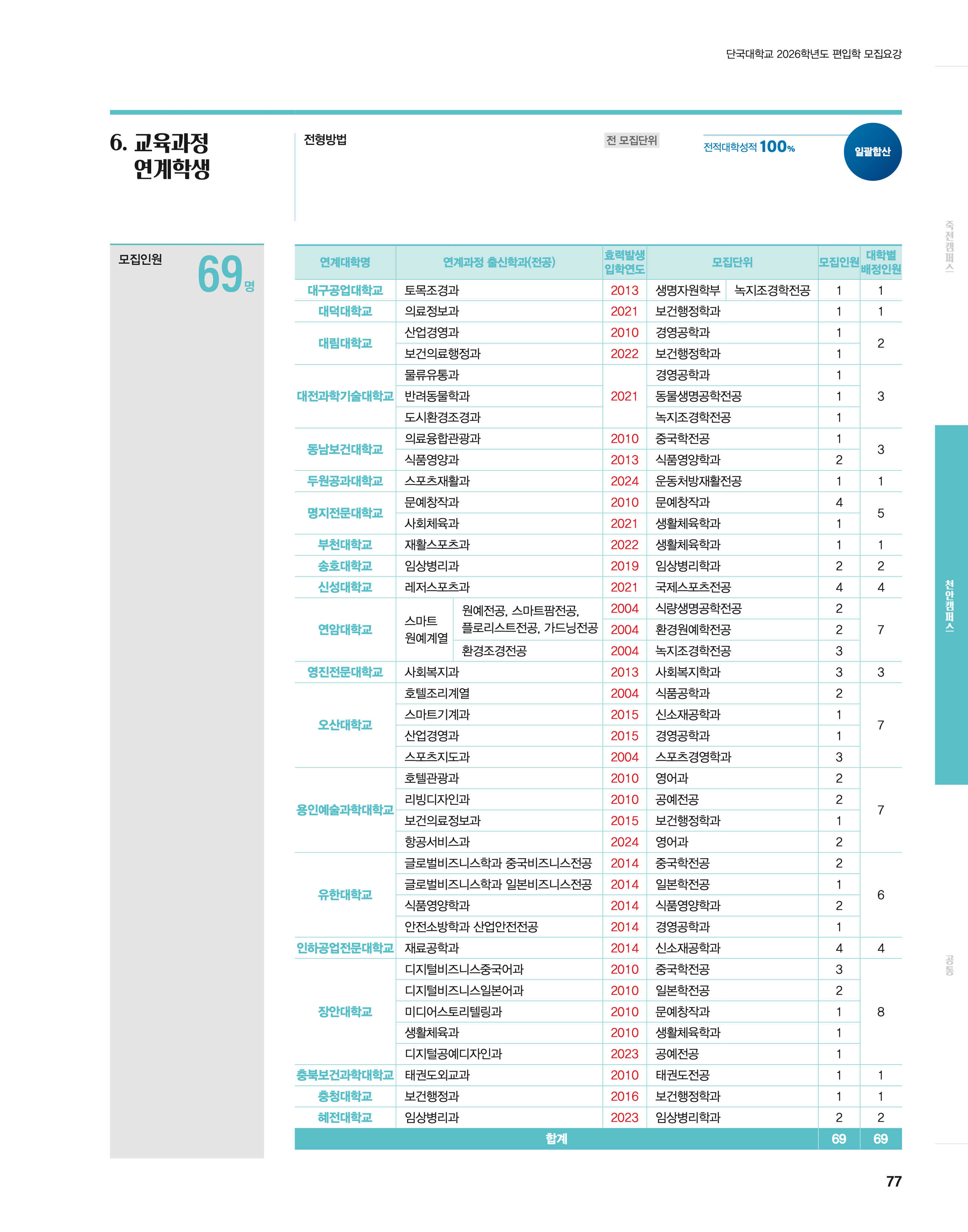 단국대 편입모집요강