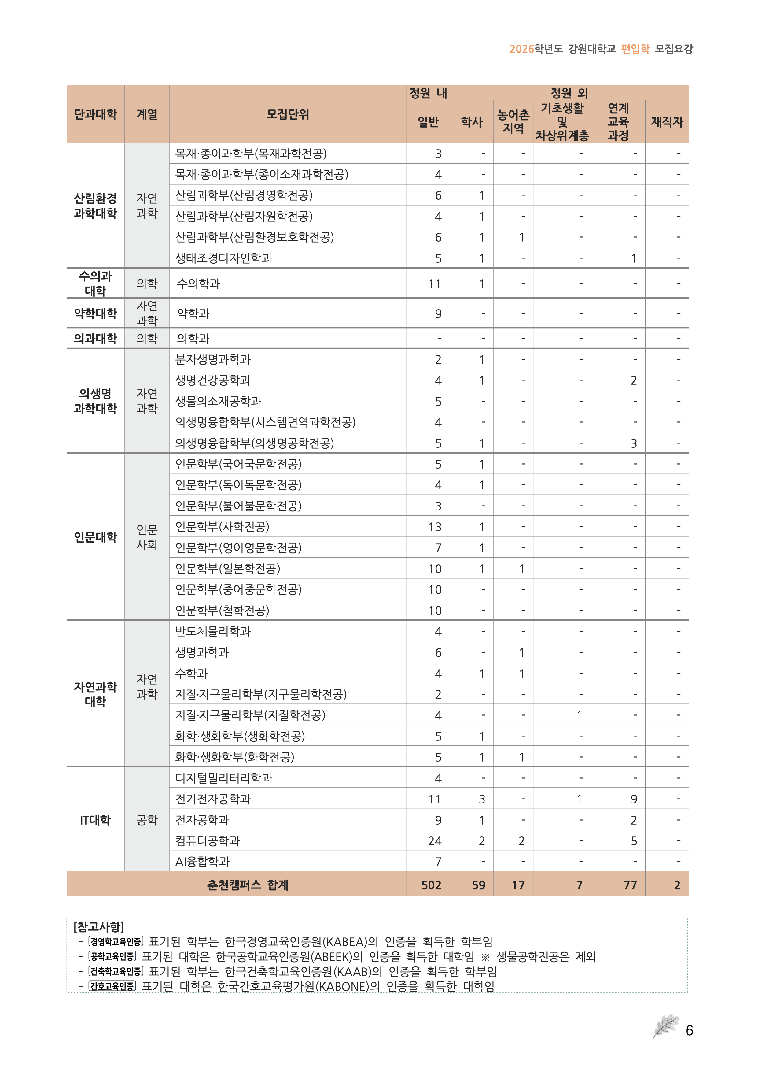 강원대 편입요강