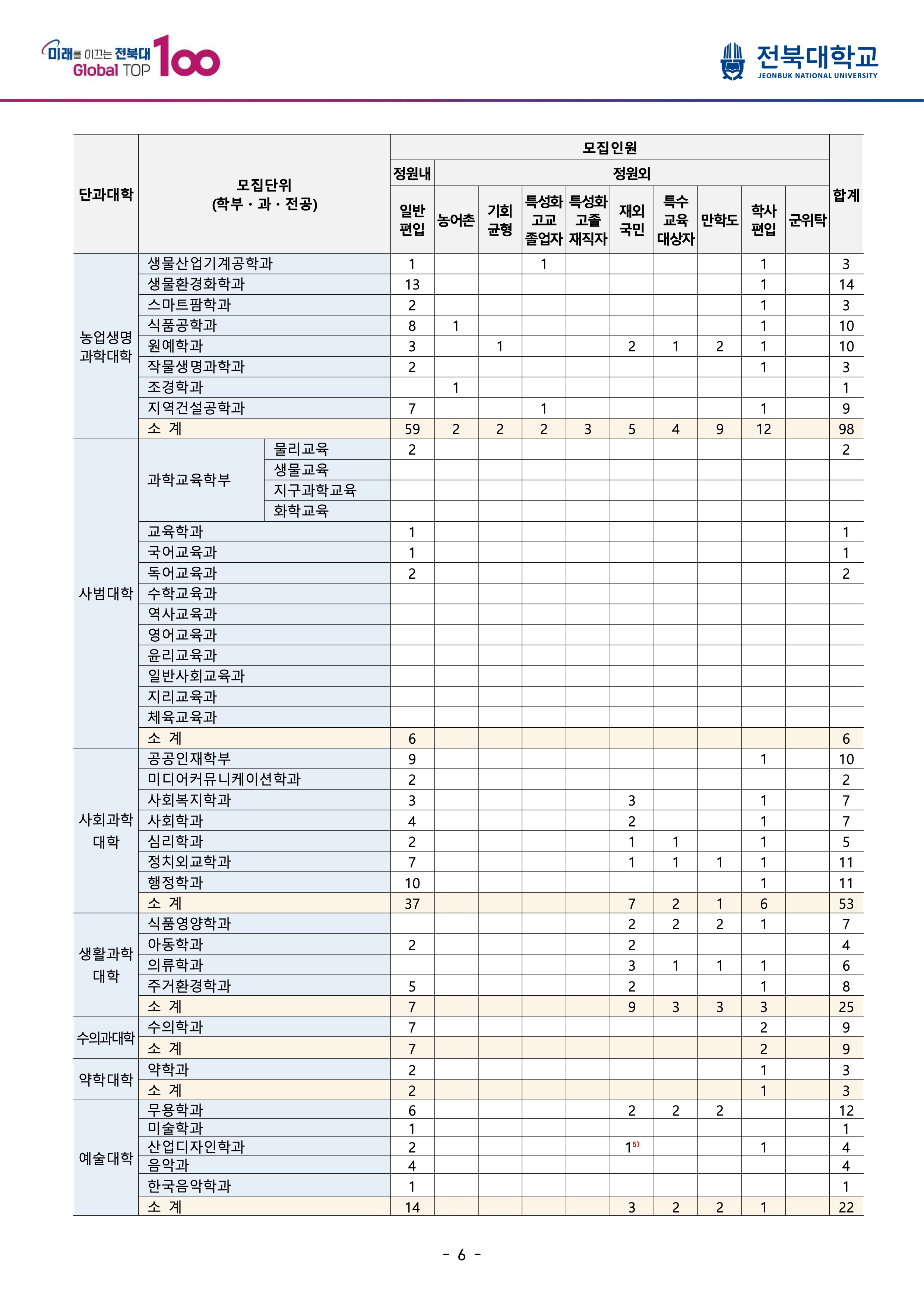 전북대 편입요강