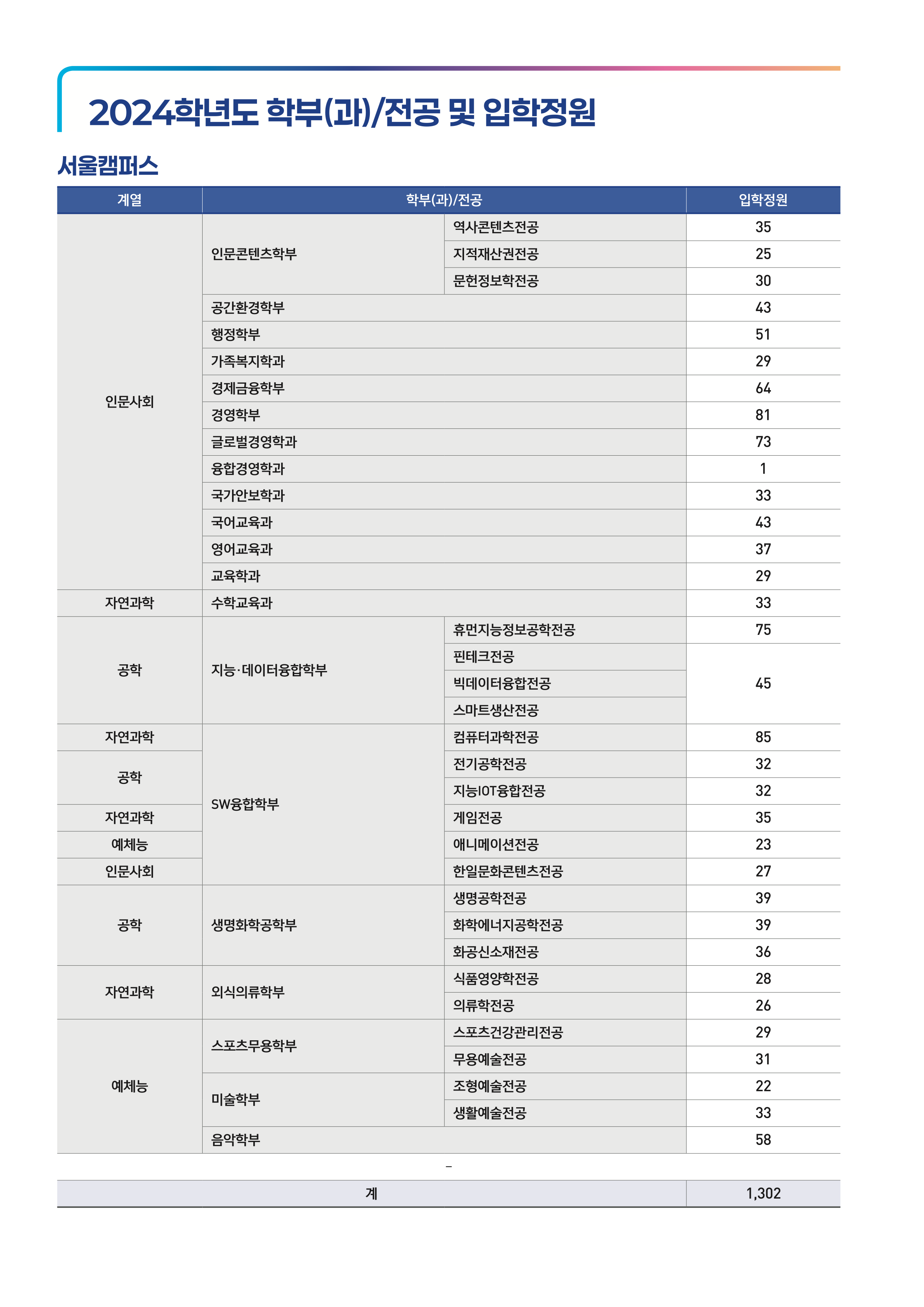 상명대 천안 편입요강