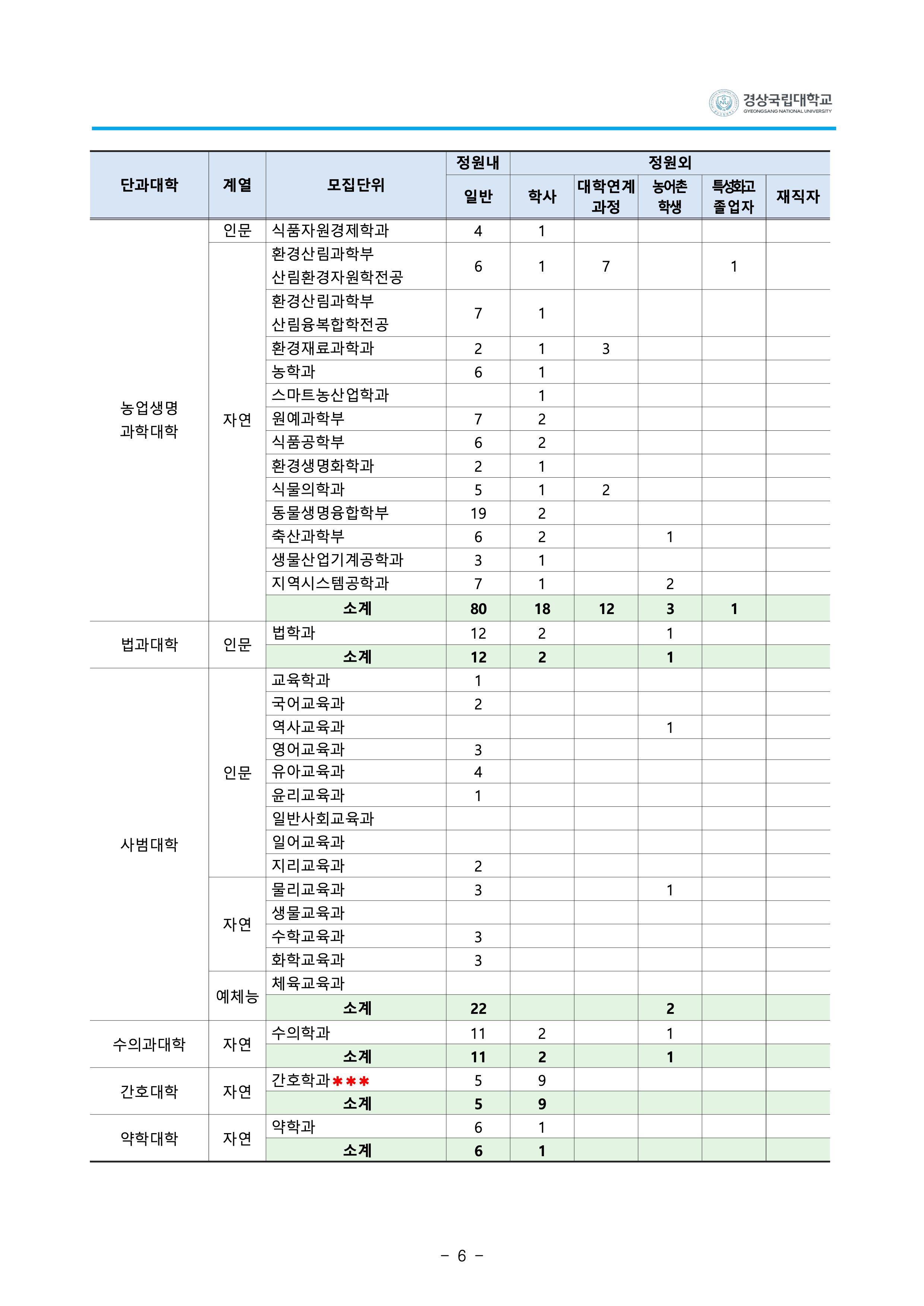 경상국립대 편입요강