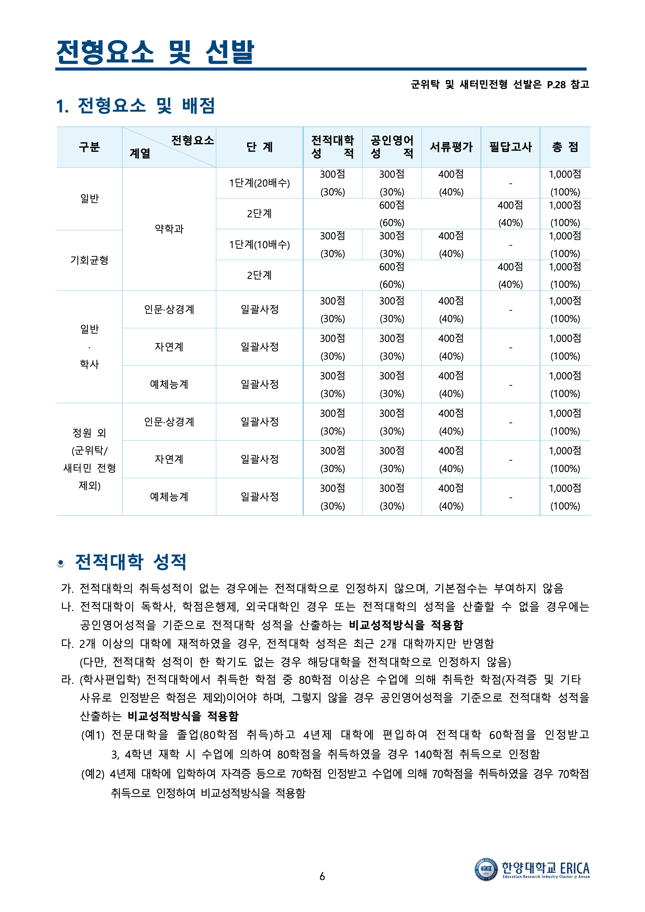 한양대 에리카 편입요강