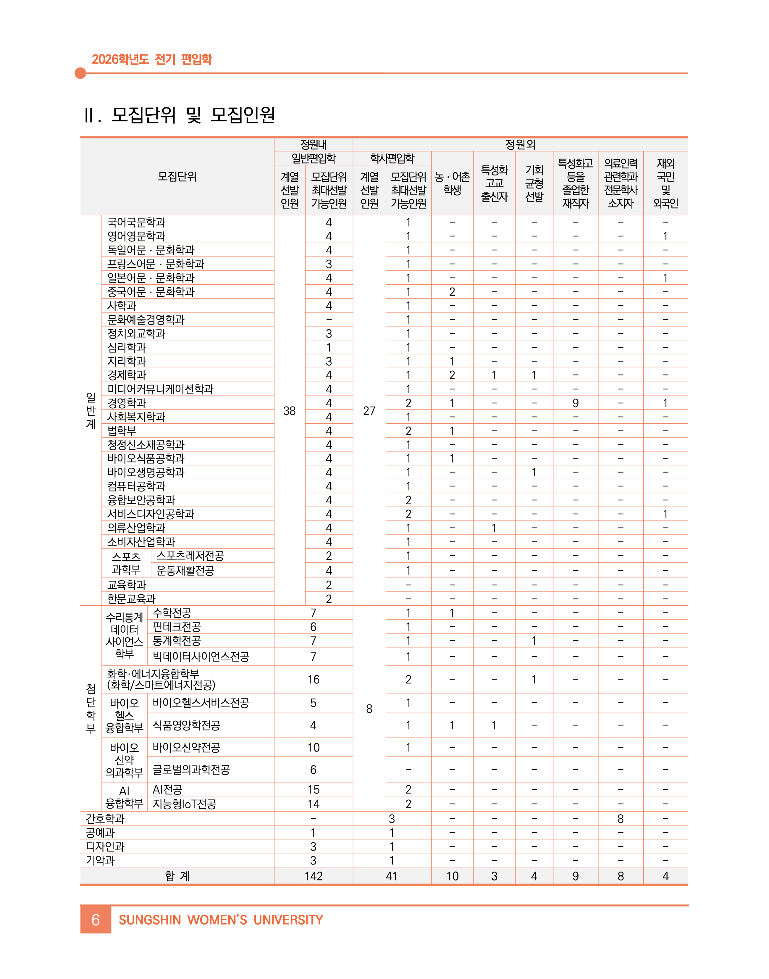 성신여대 편입요강