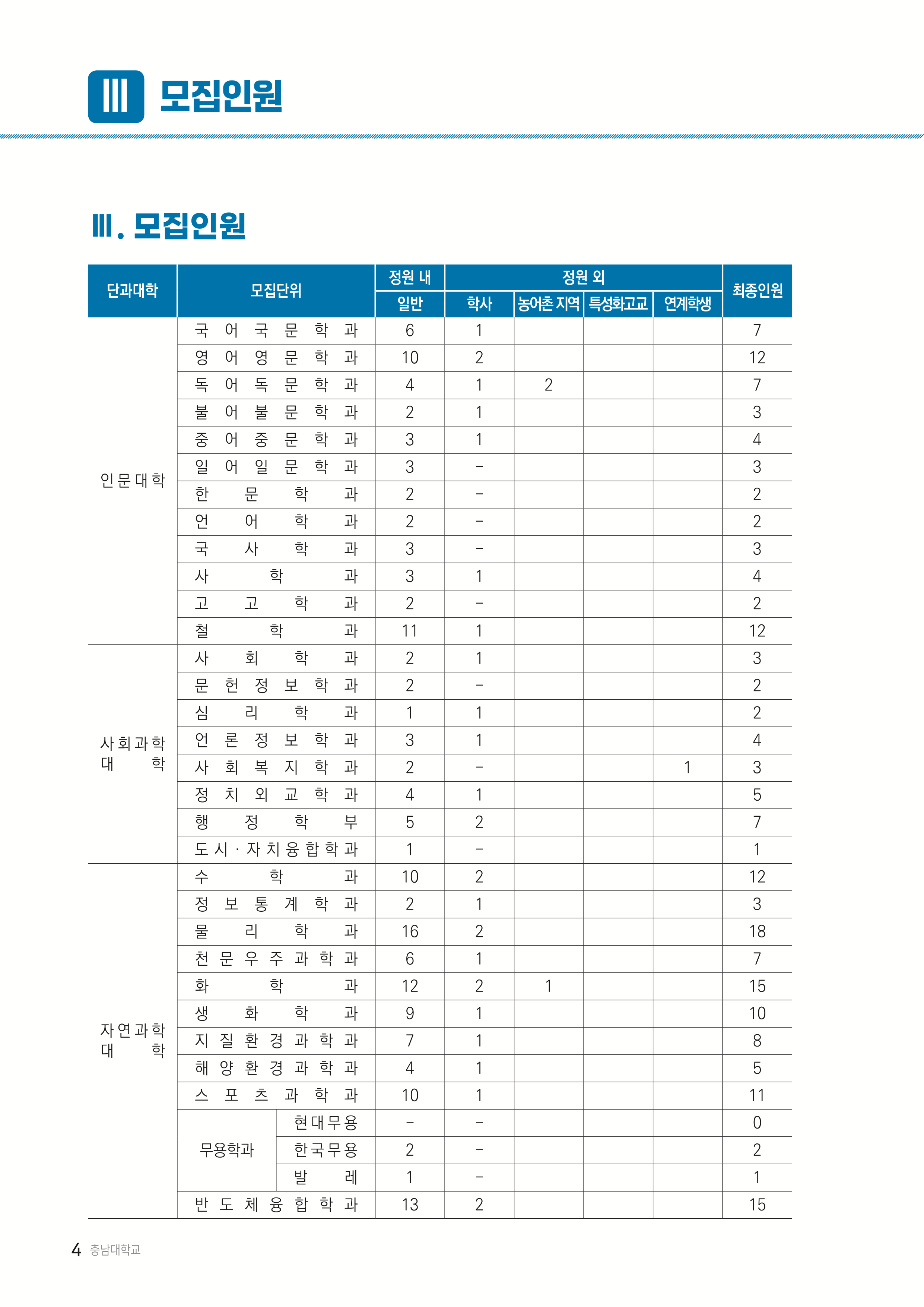 충남대 편입요강