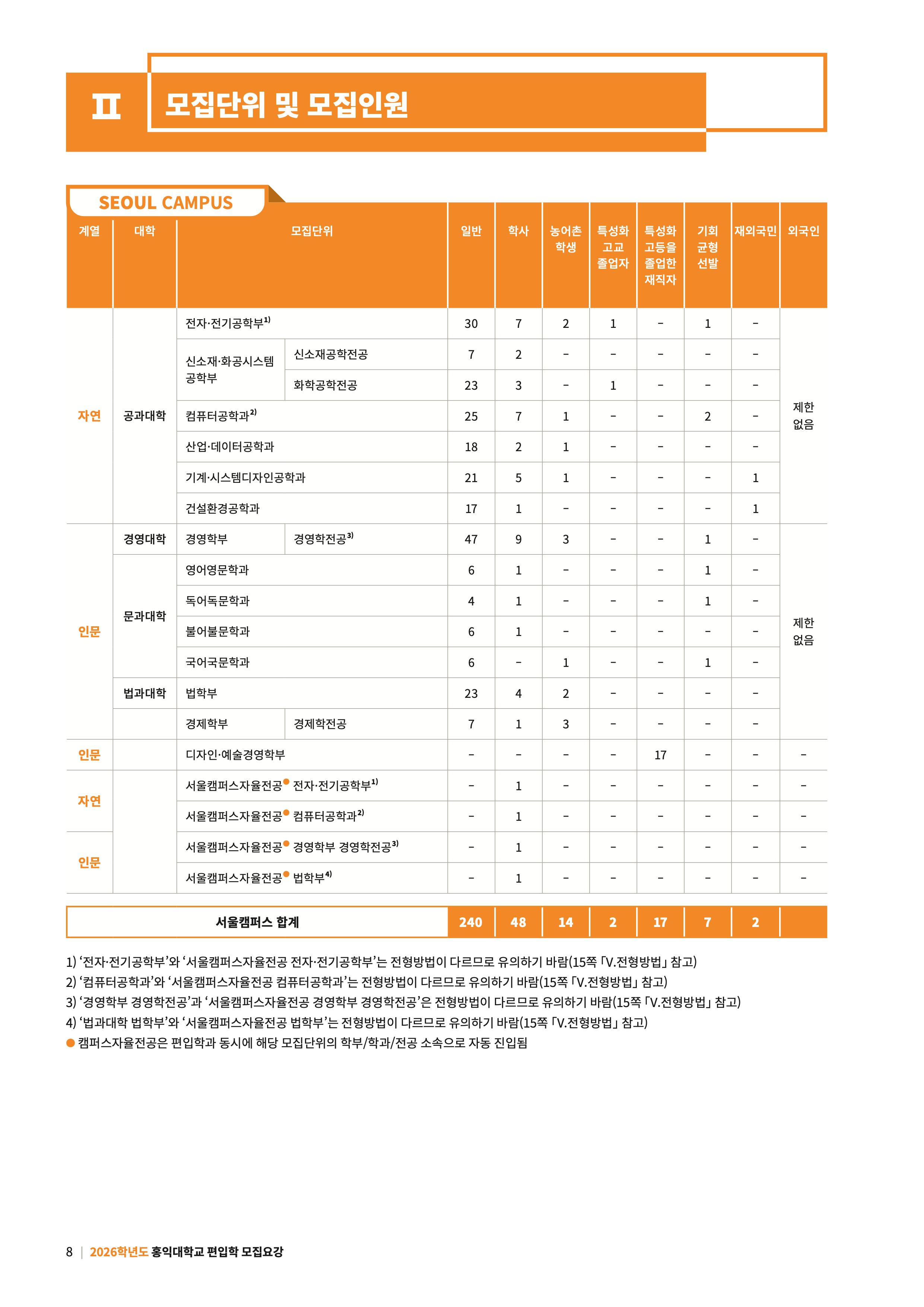 홍익대 편입요강