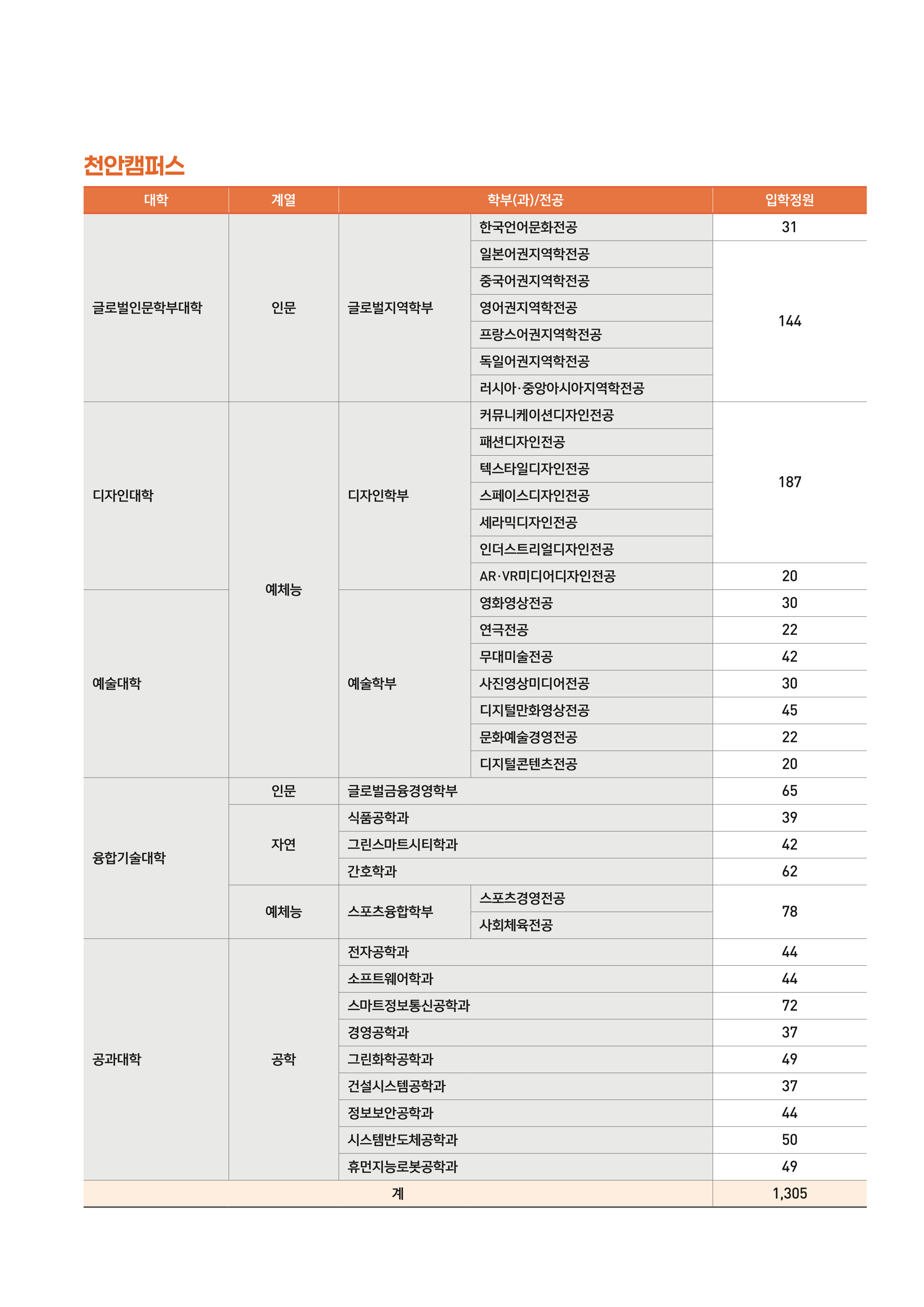 상명대 천안 편입요강