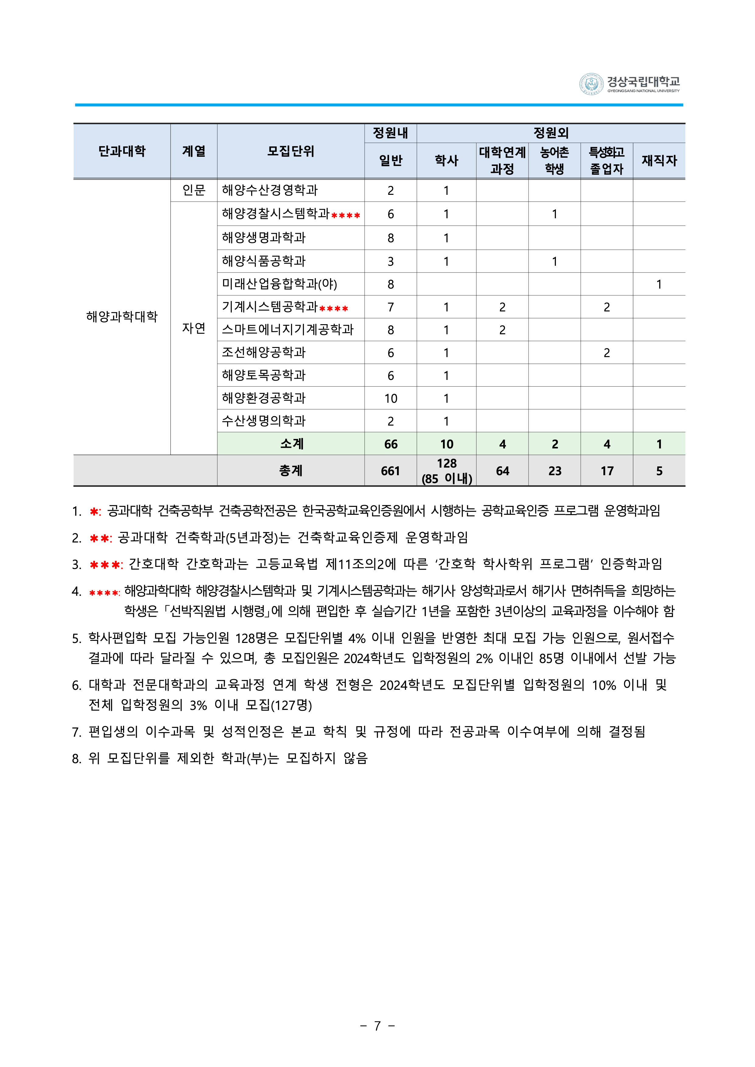경상국립대 편입요강