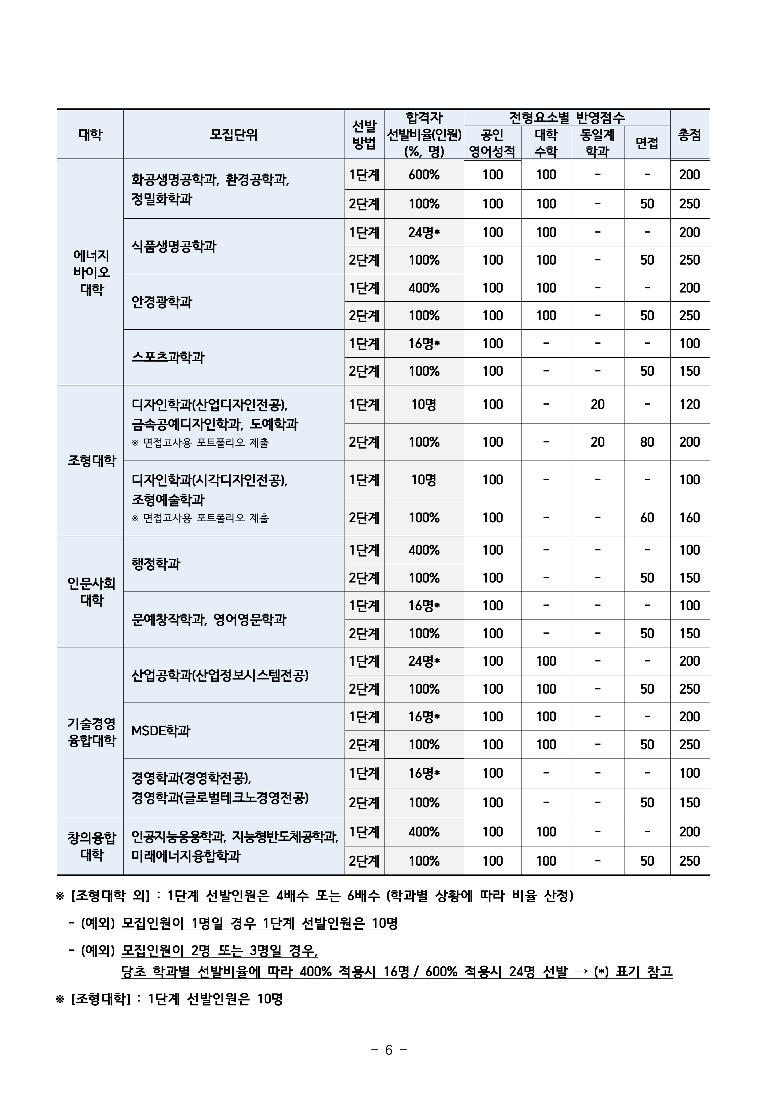 서울과기대 편입요강