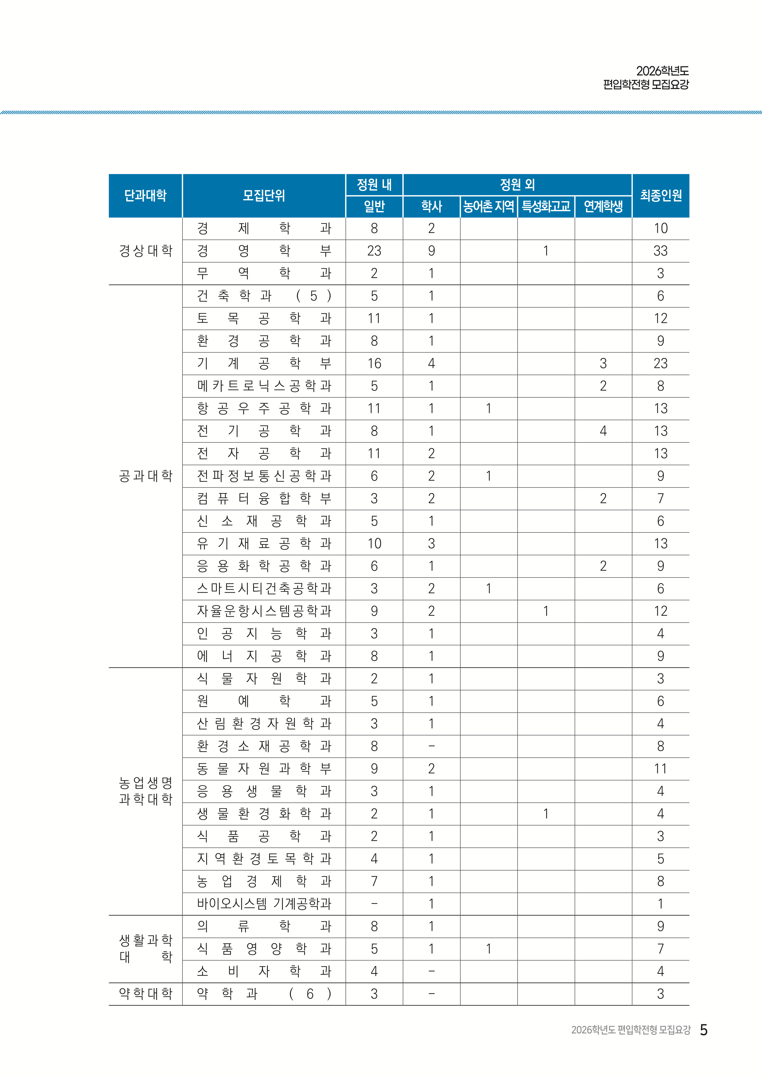 충남대 편입요강