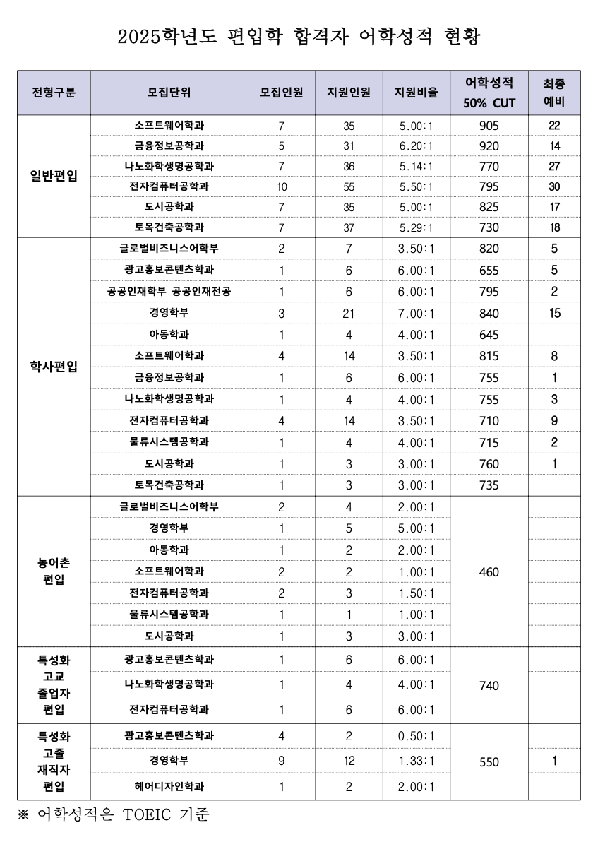 2025학년도 서경대 편입학 합격자 어학성적 현황표 (TOEIC 50% CUT·경쟁률·최종예비)