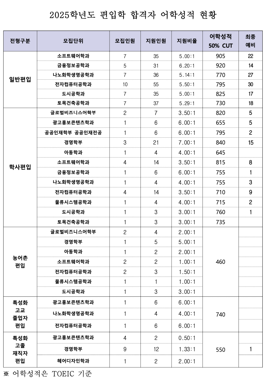 서경대 편입 커트라인