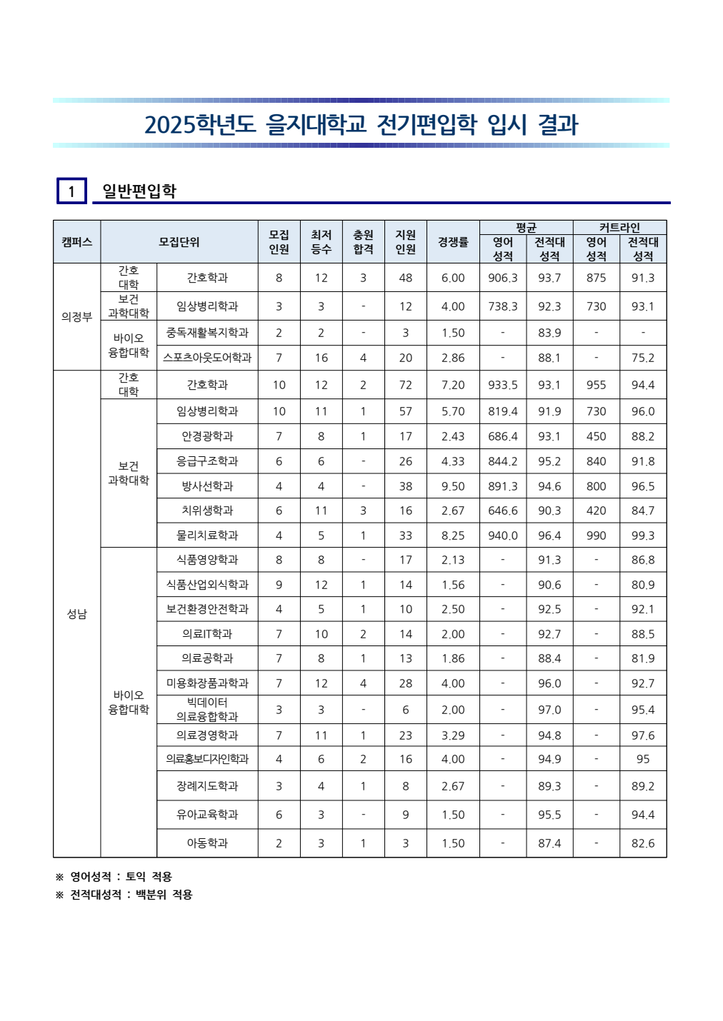 을지대학교 2025학년도 편입학 입시결과 원문 2페이지
