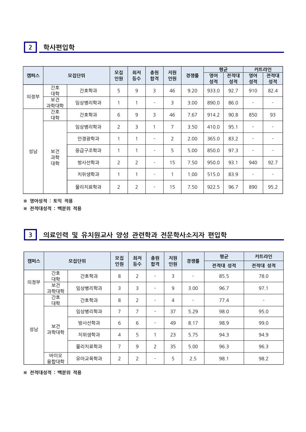 을지대학교 2025학년도 편입학 입시결과 원문 3페이지