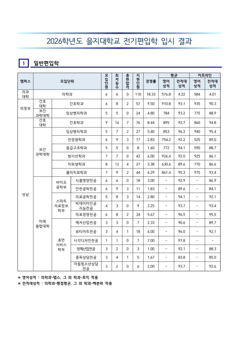 을지대학교 2026학년도 편입학 입시결과 원문 2페이지