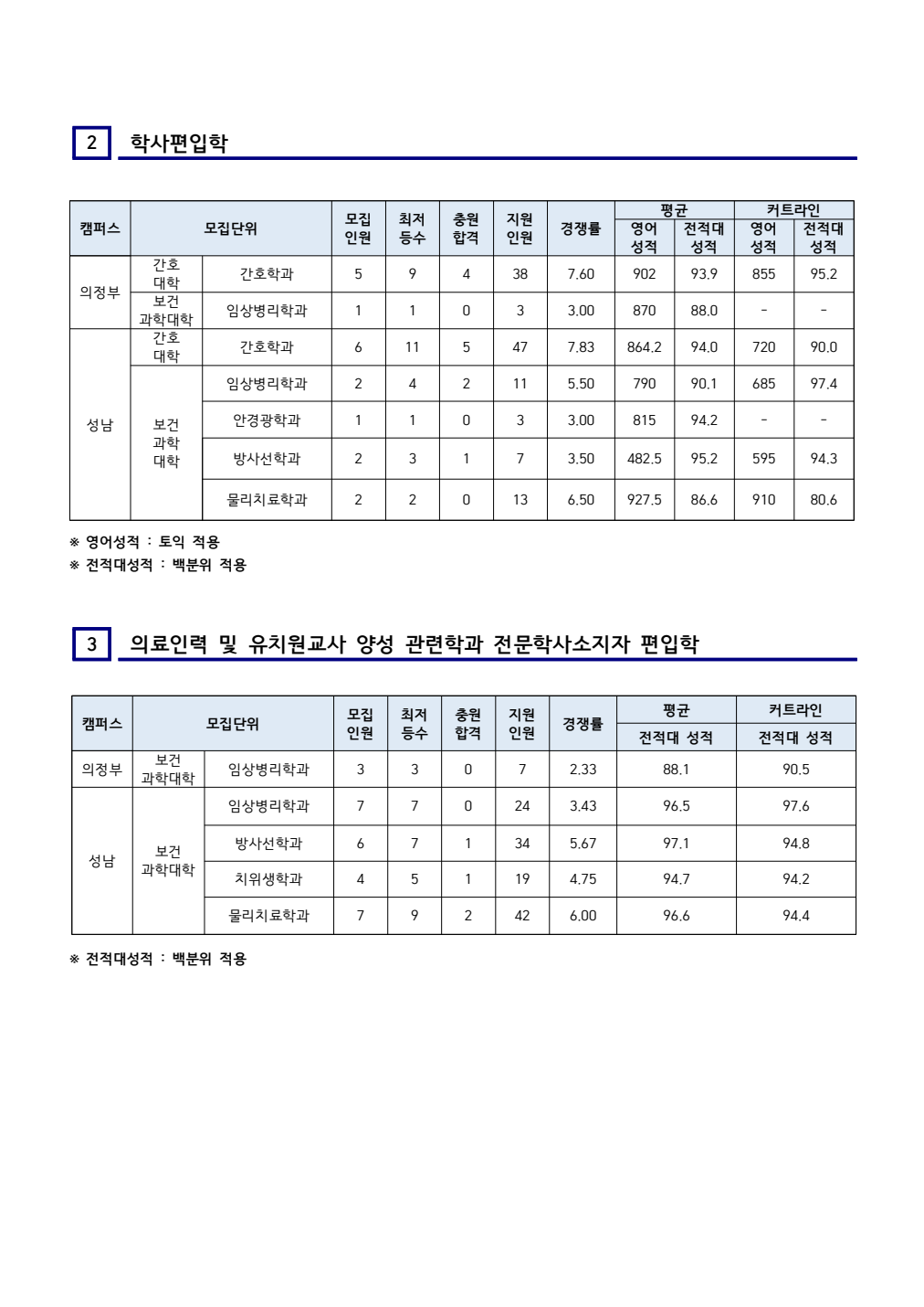 을지대학교 2026학년도 편입학 입시결과 원문 3페이지